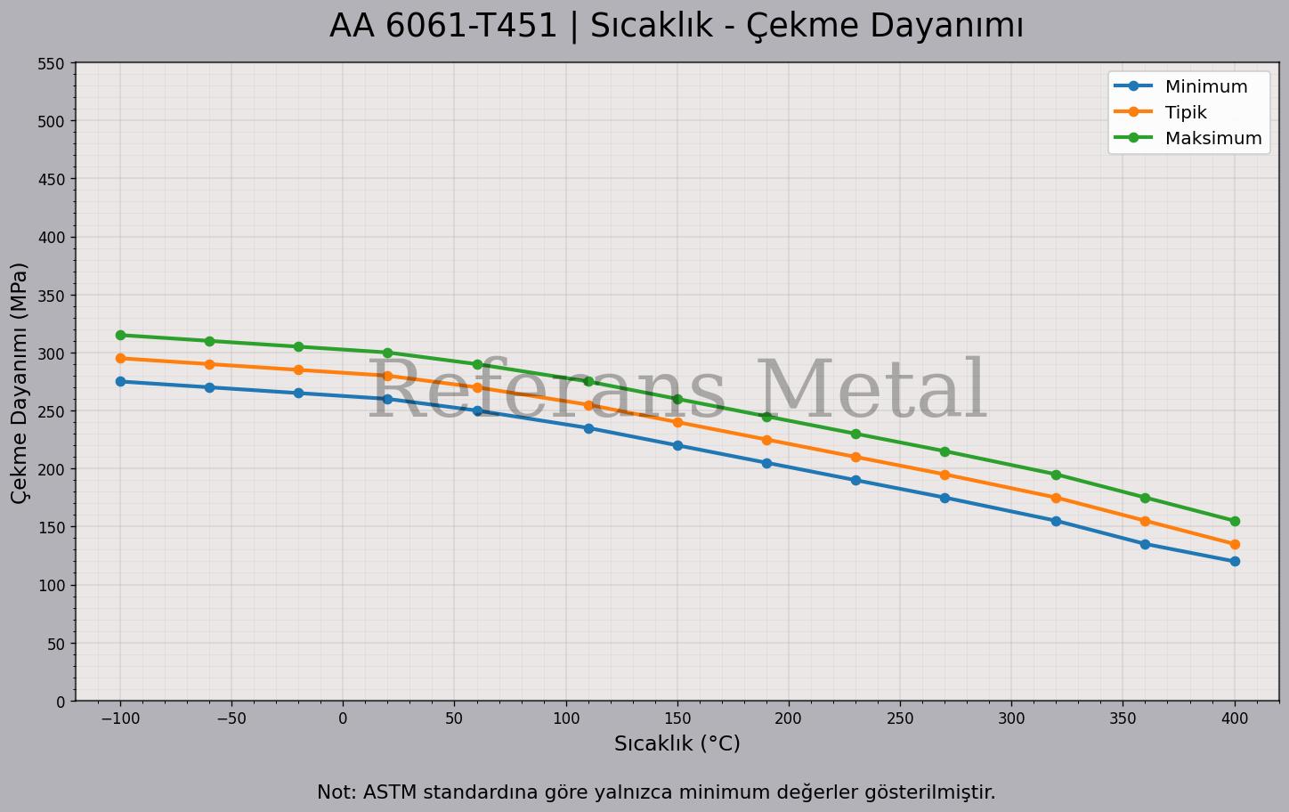 6061 T451 Sıcaklık – Çekme Dayanımı Grafiği