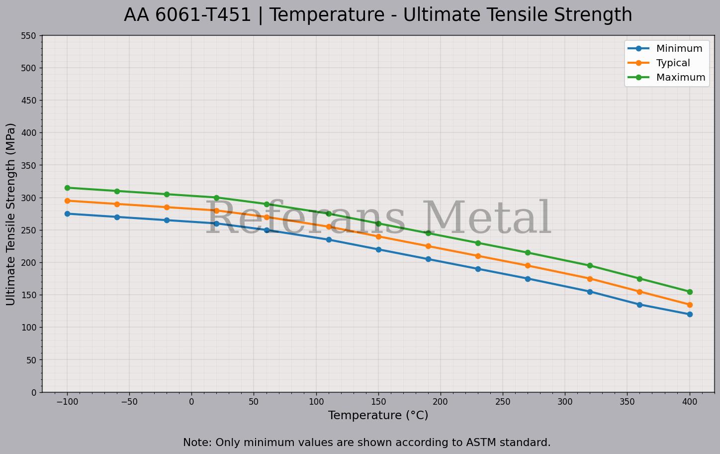 6061 T451 Температура – График предела прочности при растяжении 6061 T451 Температура – График предела прочности при растяжении
