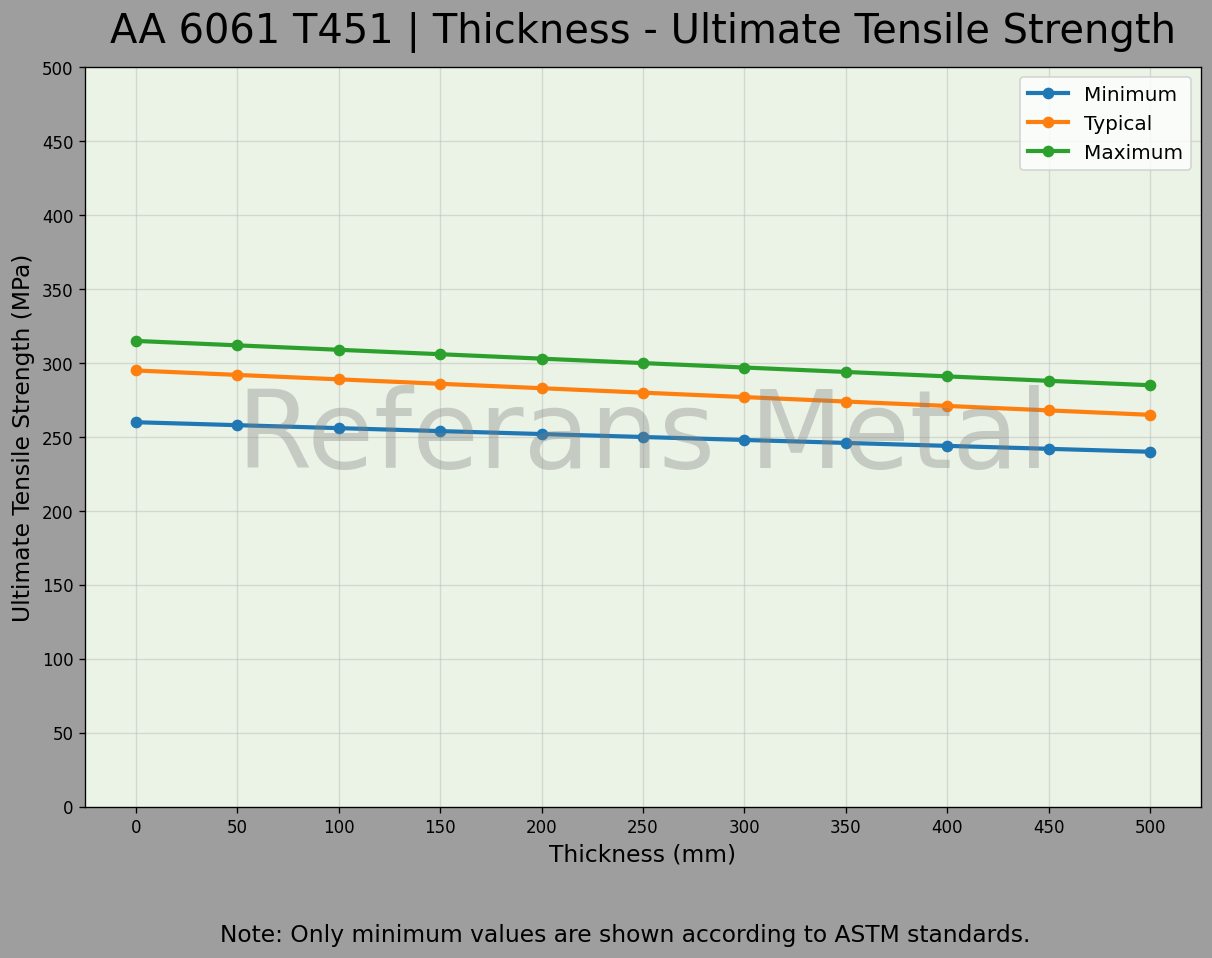 6061 T451 Толщина – График предела прочности при растяжении 6061 T451 Толщина – График предела прочности при растяжении