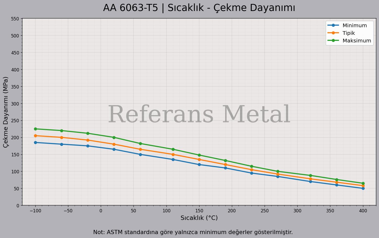 6063 T5 Sıcaklık – Çekme Dayanımı Grafiği
