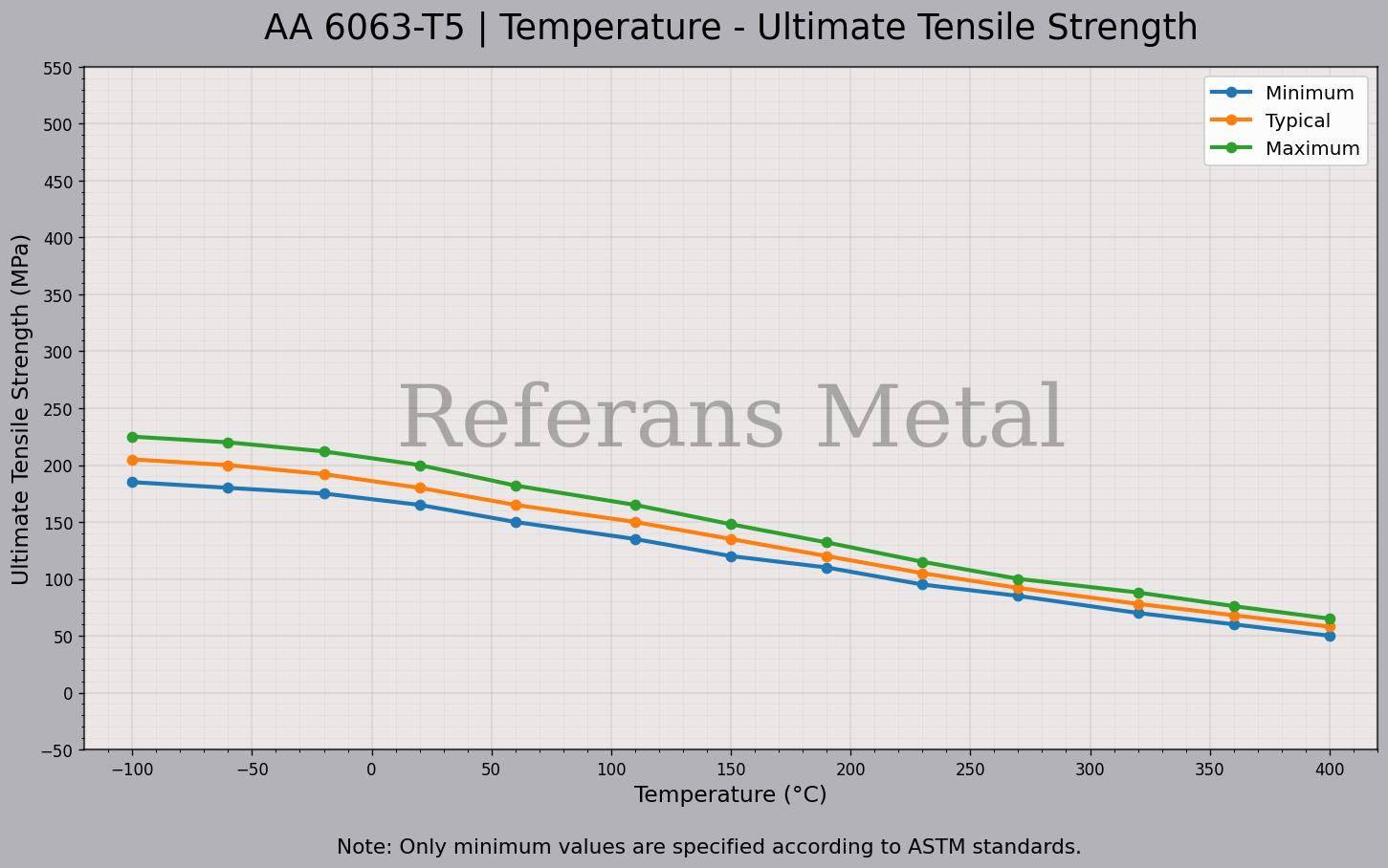 6063 T5 Temperatur – Zugfestigkeitsdiagramm