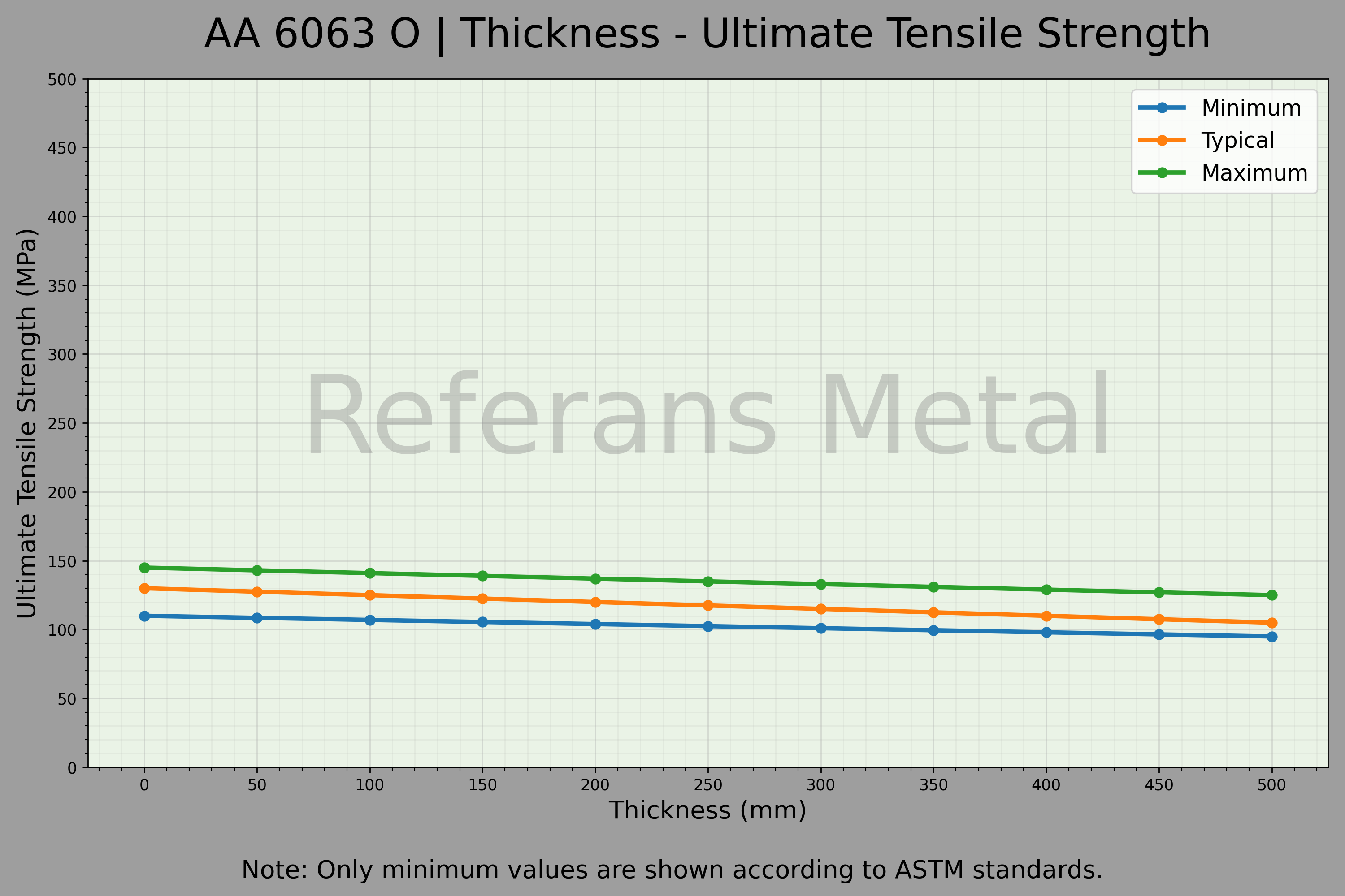 6063 O Thickness – Ultimate Tensile Strength Graph