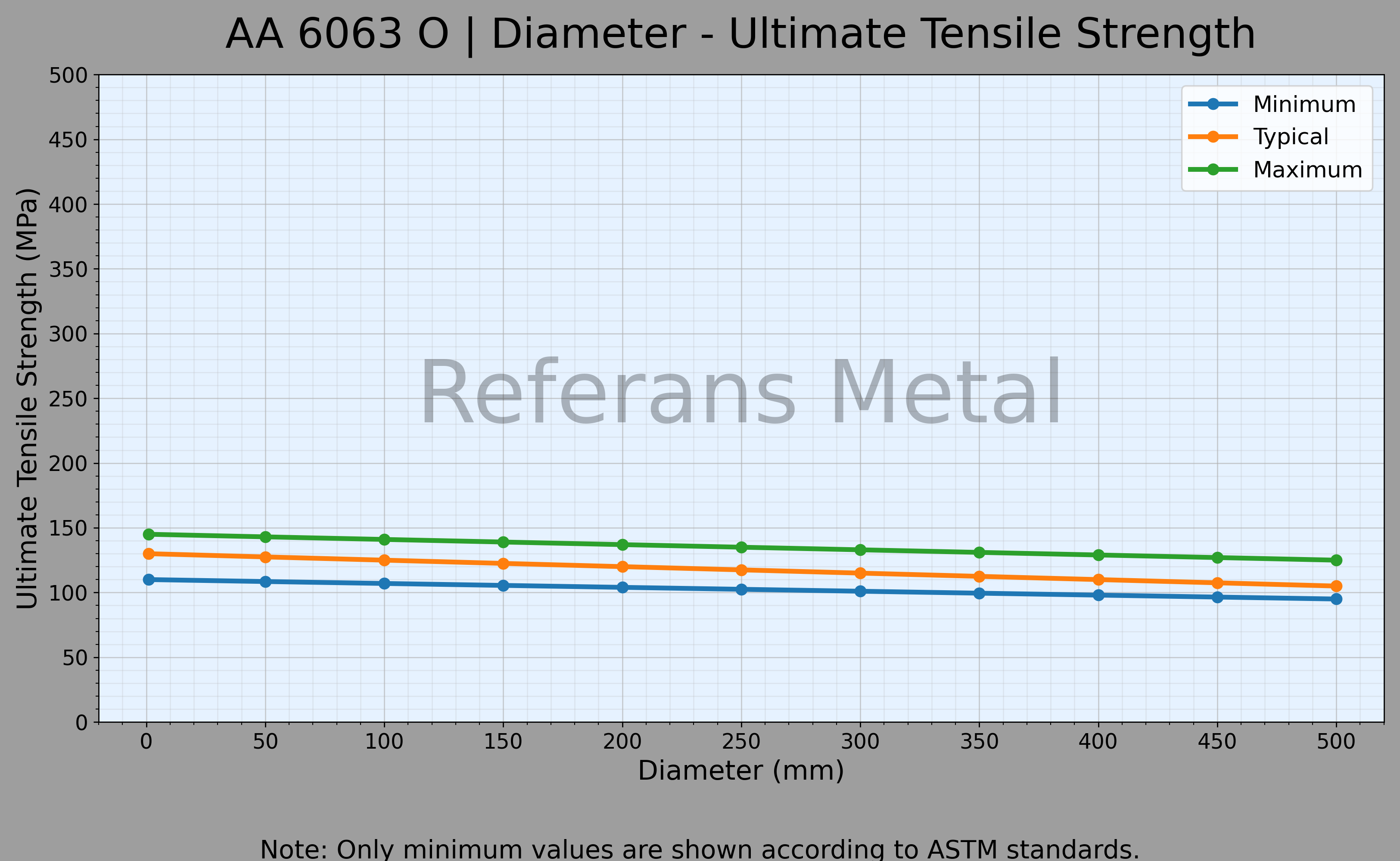 6063 O Diameter – Ultimate Tensile Strength Graph