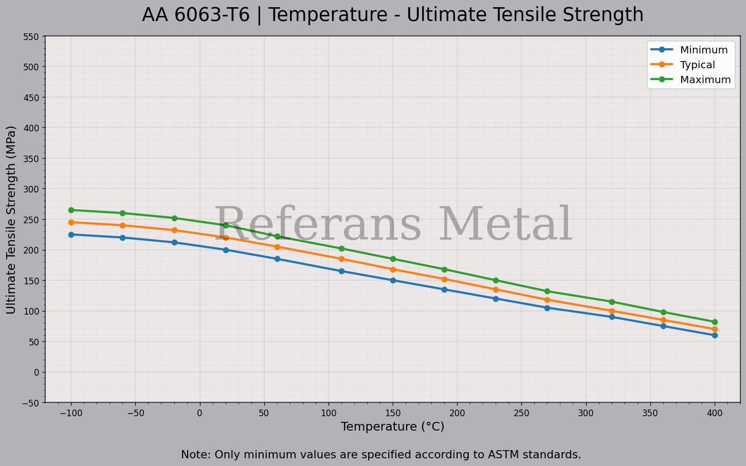 6063 T6 Temperatur – Zugfestigkeitsdiagramm
