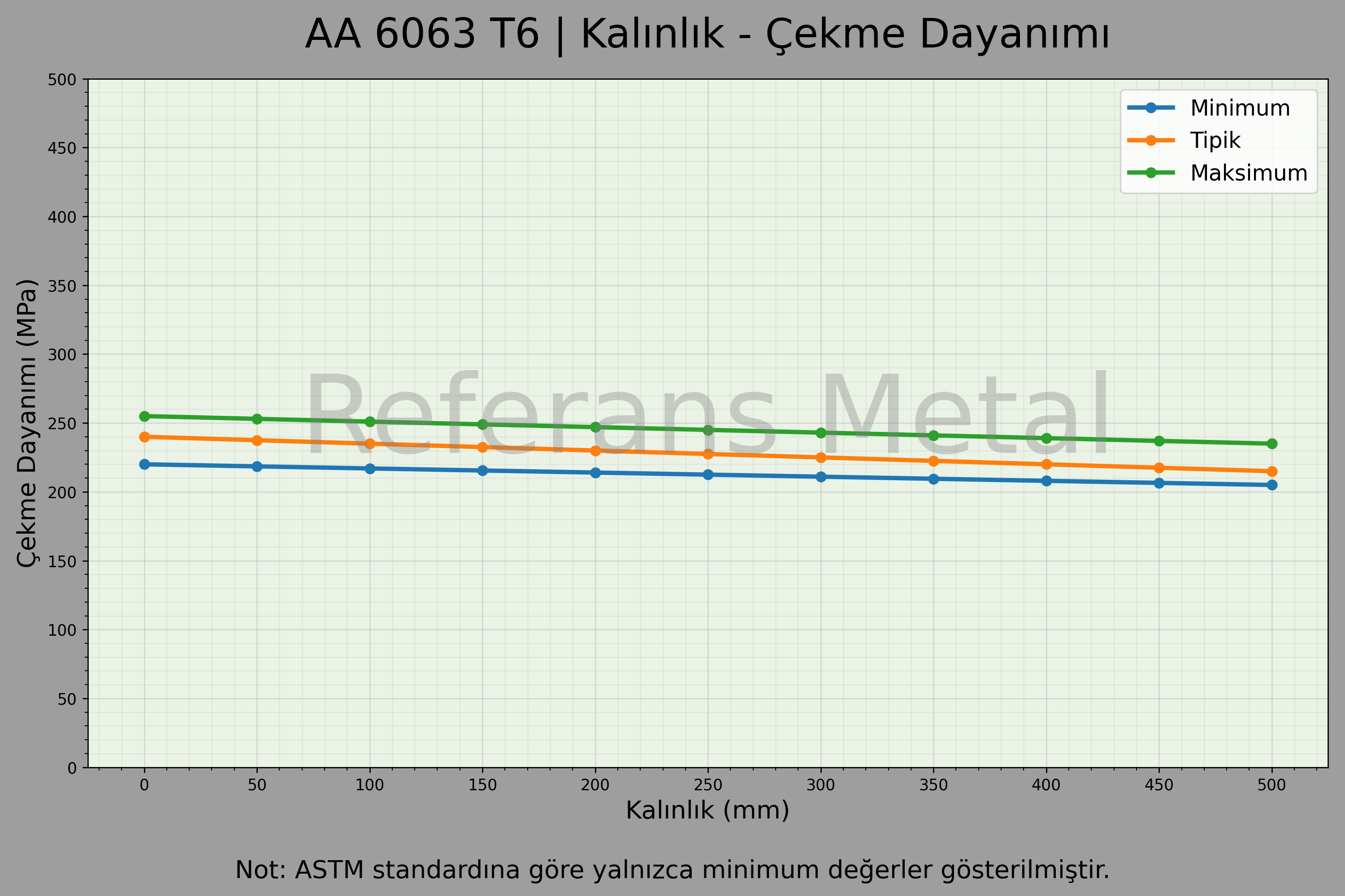 6063 T6 Kalınlık – Çekme Dayanımı Grafiği