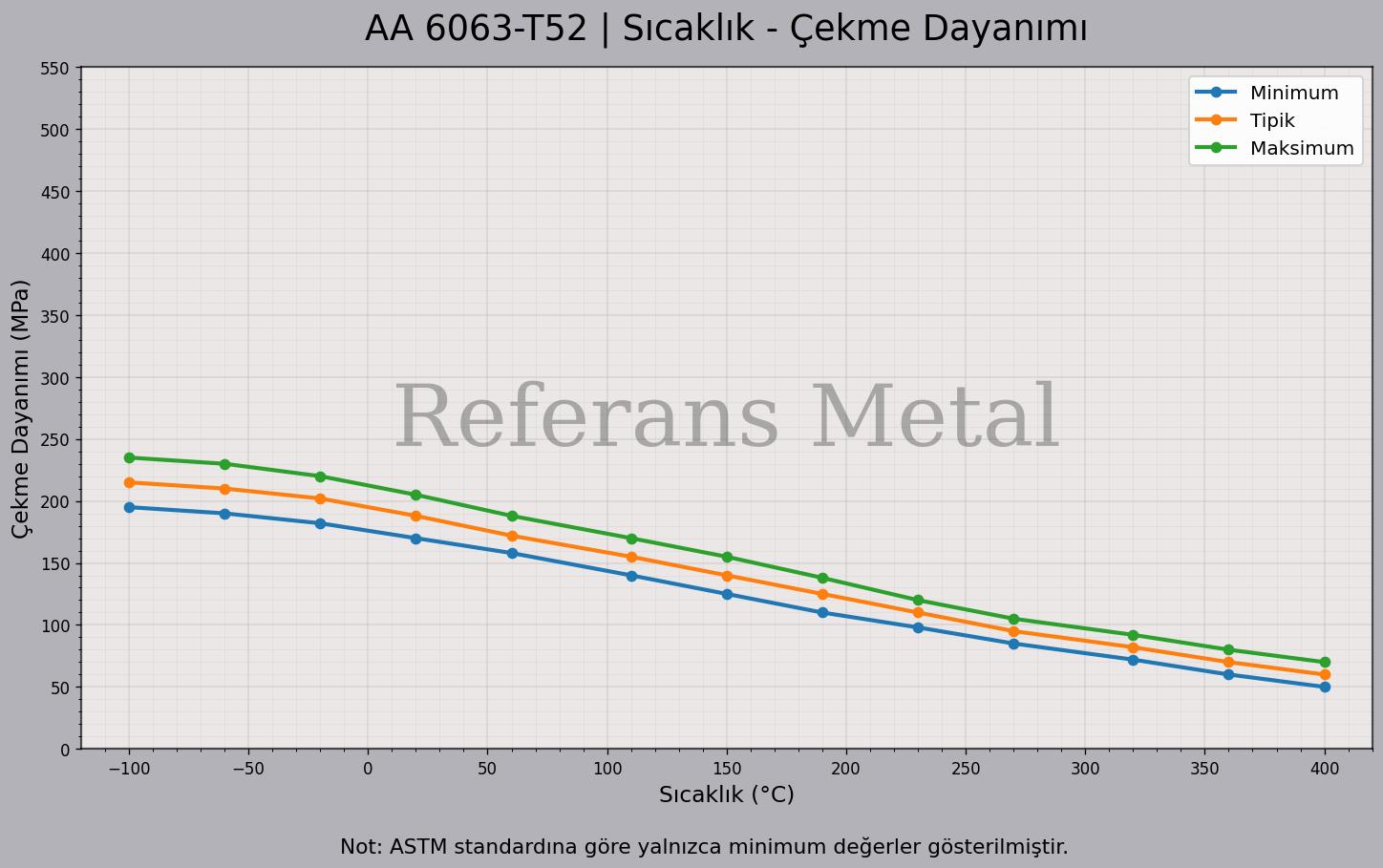 6063 T52 Sıcaklık – Çekme Dayanımı Grafiği