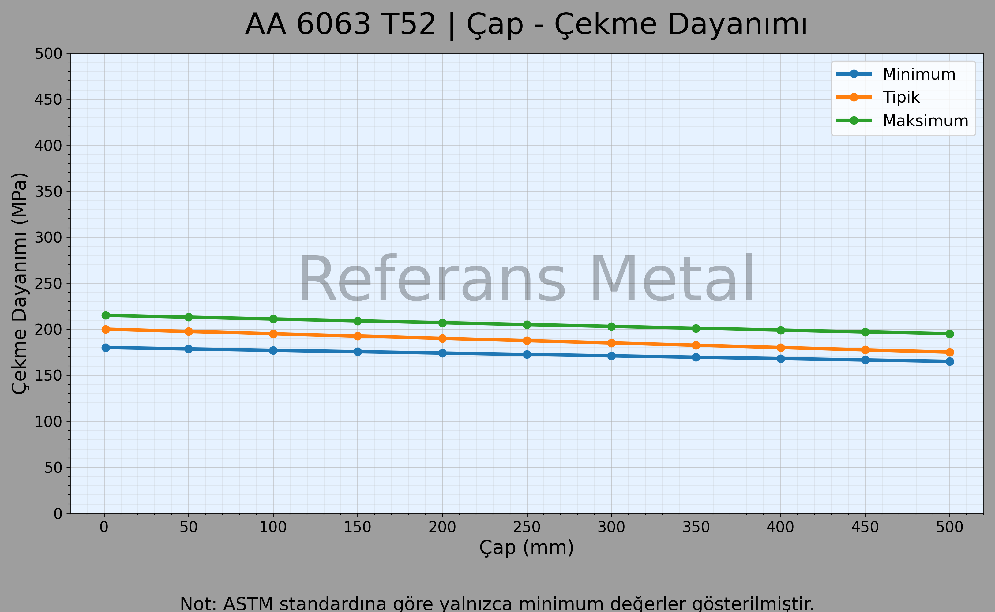 6063 T52 Çap – Çekme Dayanımı Grafiği