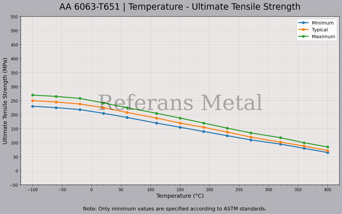 6063 T651 Temperatura – Gráfico de resistencia última a la tracción