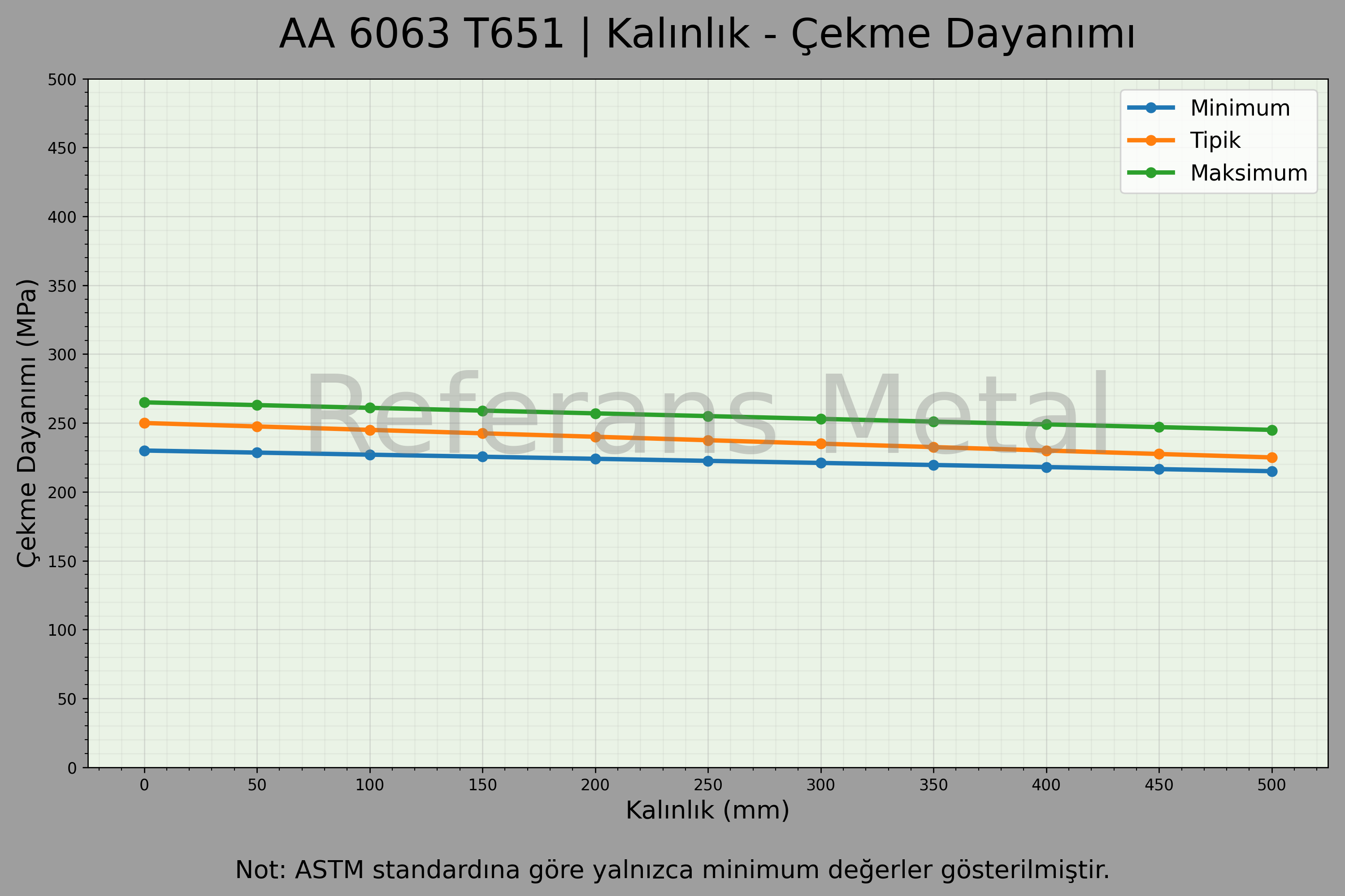 6063 T651 Kalınlık – Çekme Dayanımı Grafiği