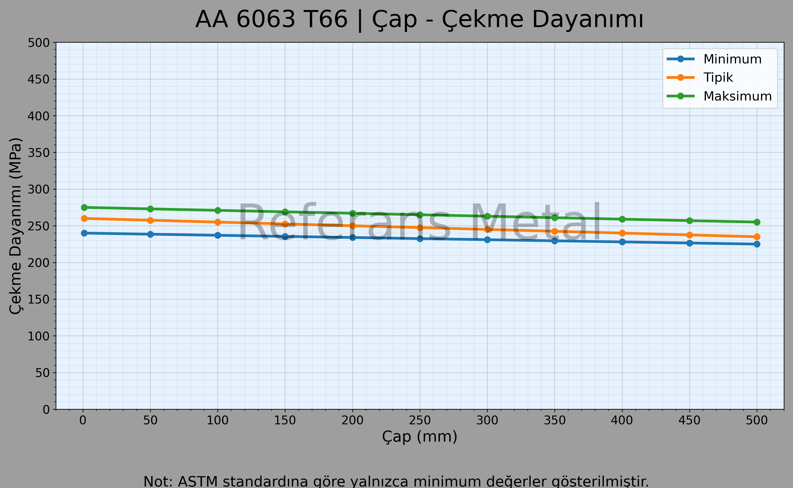 6063 T66 Çap – Çekme Dayanımı Grafiği 6063 T66 Çap – Çekme Dayanımı Grafiği