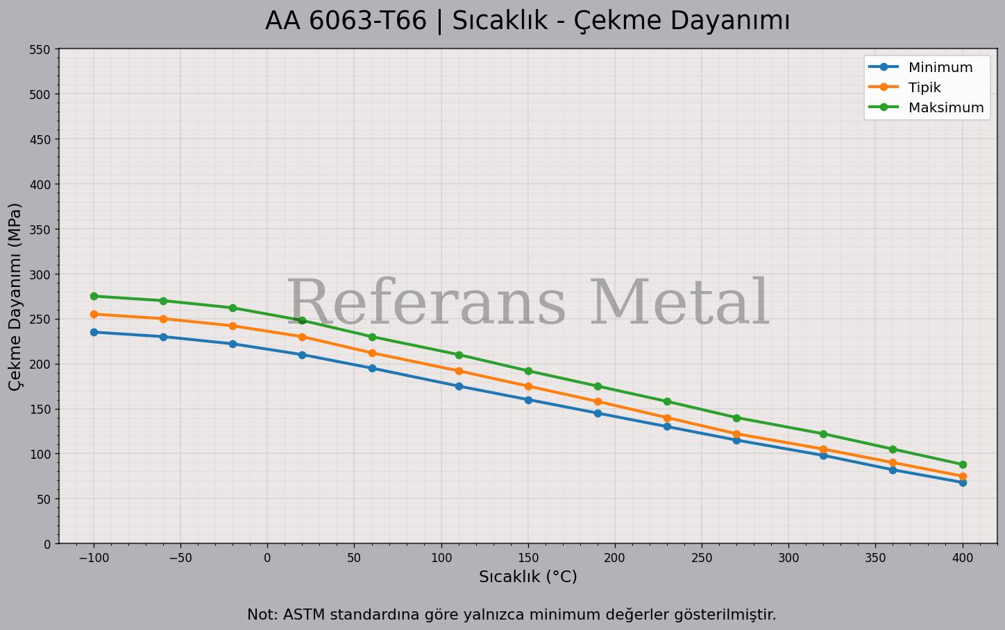 6063 T66 Sıcaklık – Çekme Dayanımı Grafiği 6063 T66 Sıcaklık – Çekme Dayanımı Grafiği