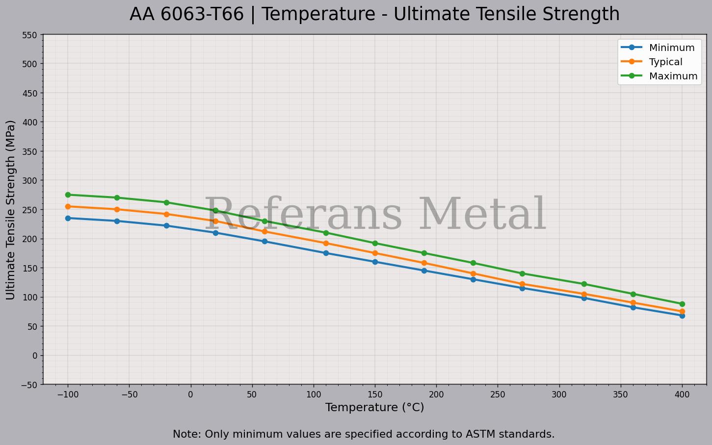 6063 T66 Température – Graphique de la résistance ultime à la traction