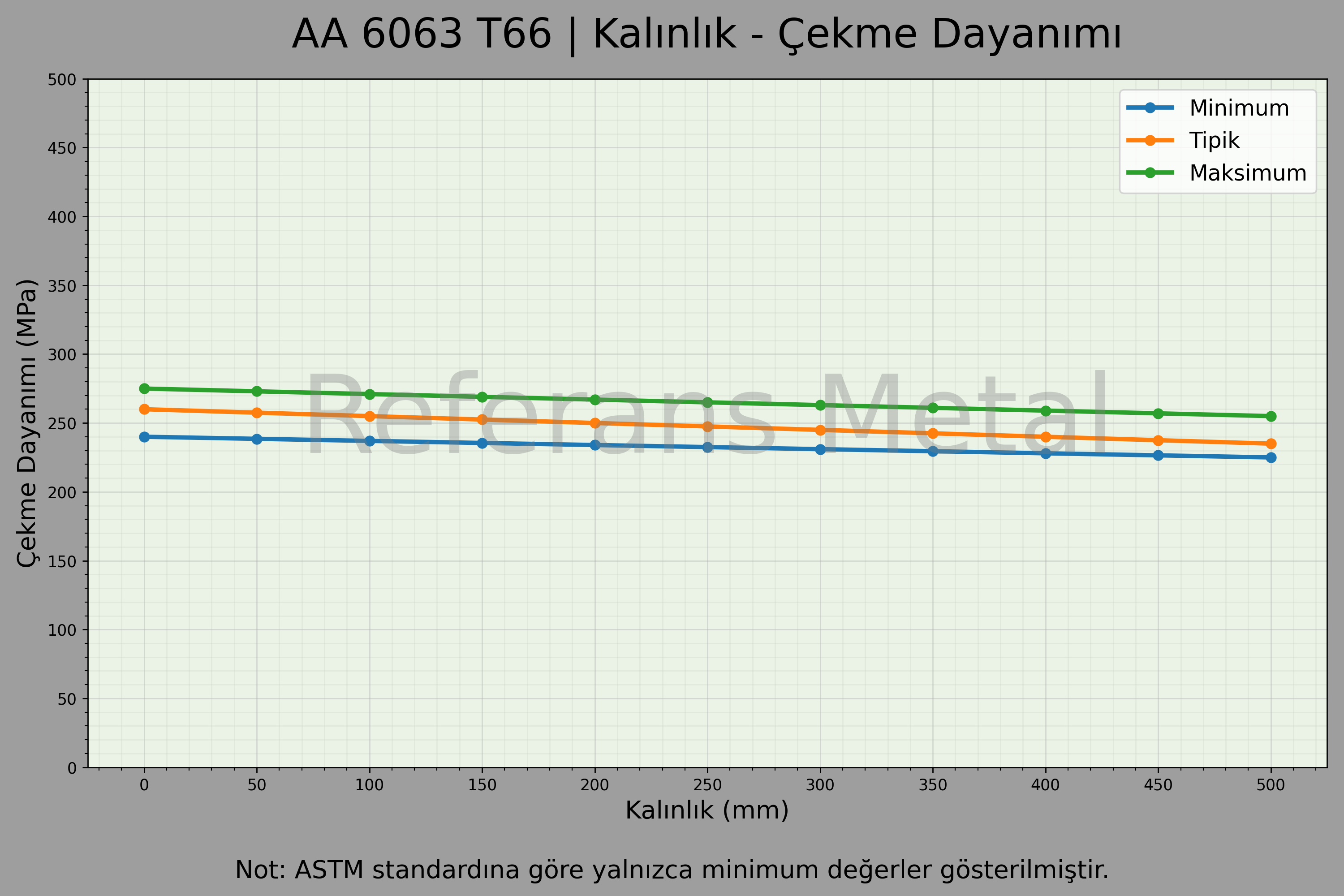 6063 T66 Kalınlık – Çekme Dayanımı Grafiği 6063 T66 Kalınlık – Çekme Dayanımı Grafiği