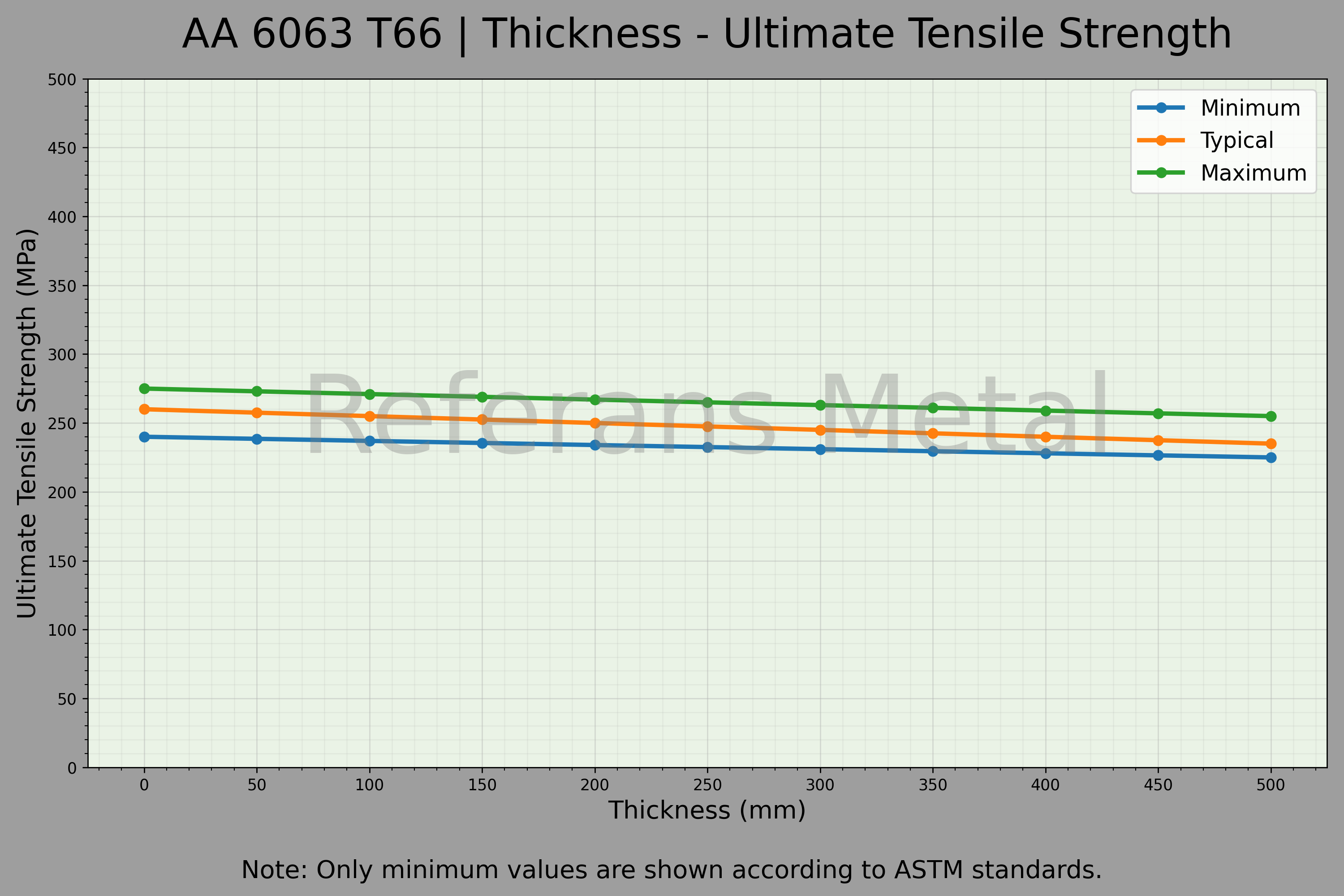 6063 T66 Épaisseur – Graphique de la résistance ultime à la traction