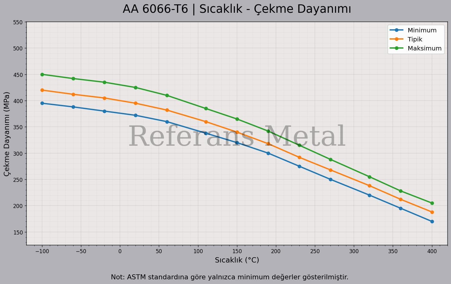 6066 T6 Sıcaklık – Çekme Dayanımı Grafiği