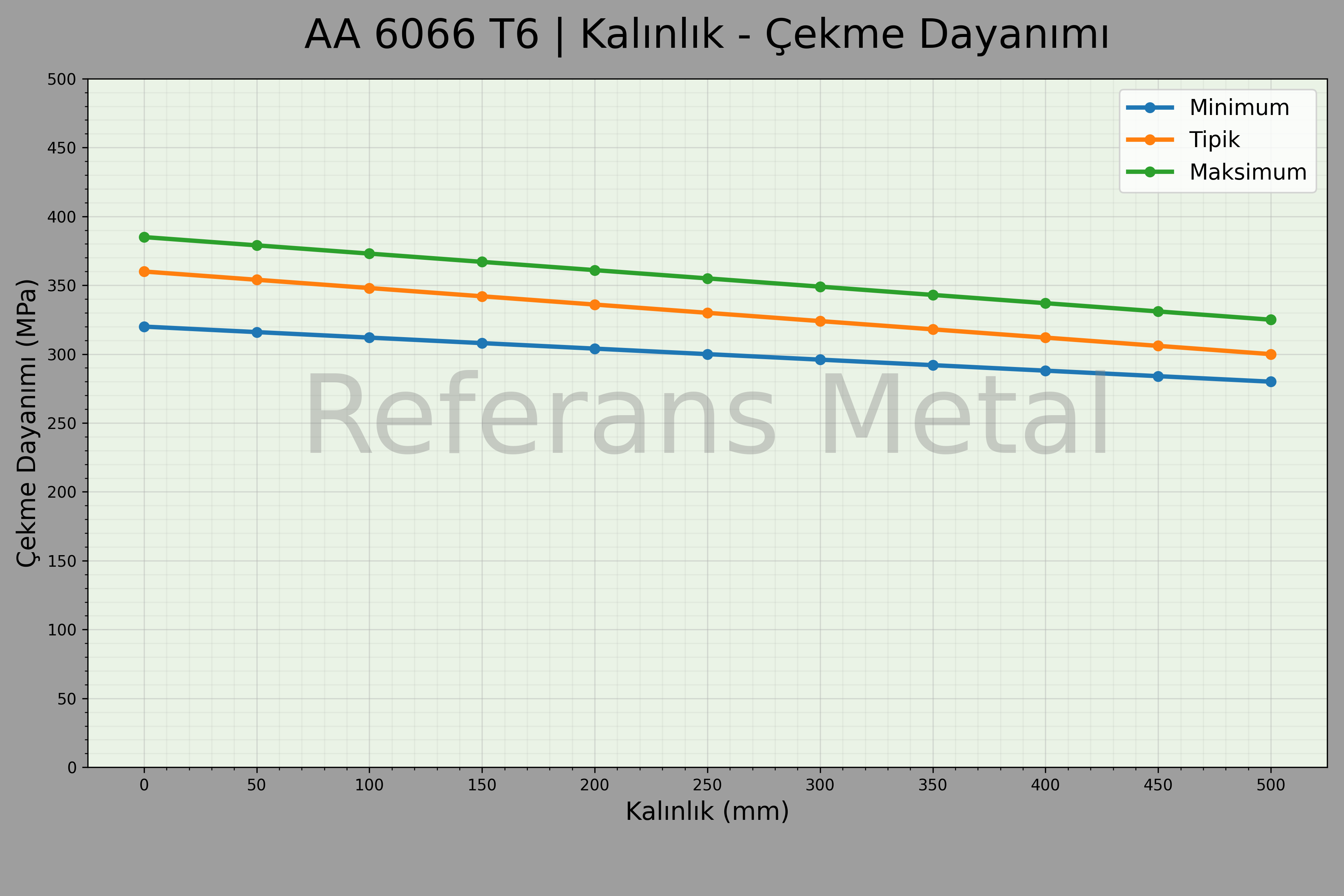 6066 T6 Kalınlık – Çekme Dayanımı Grafiği
