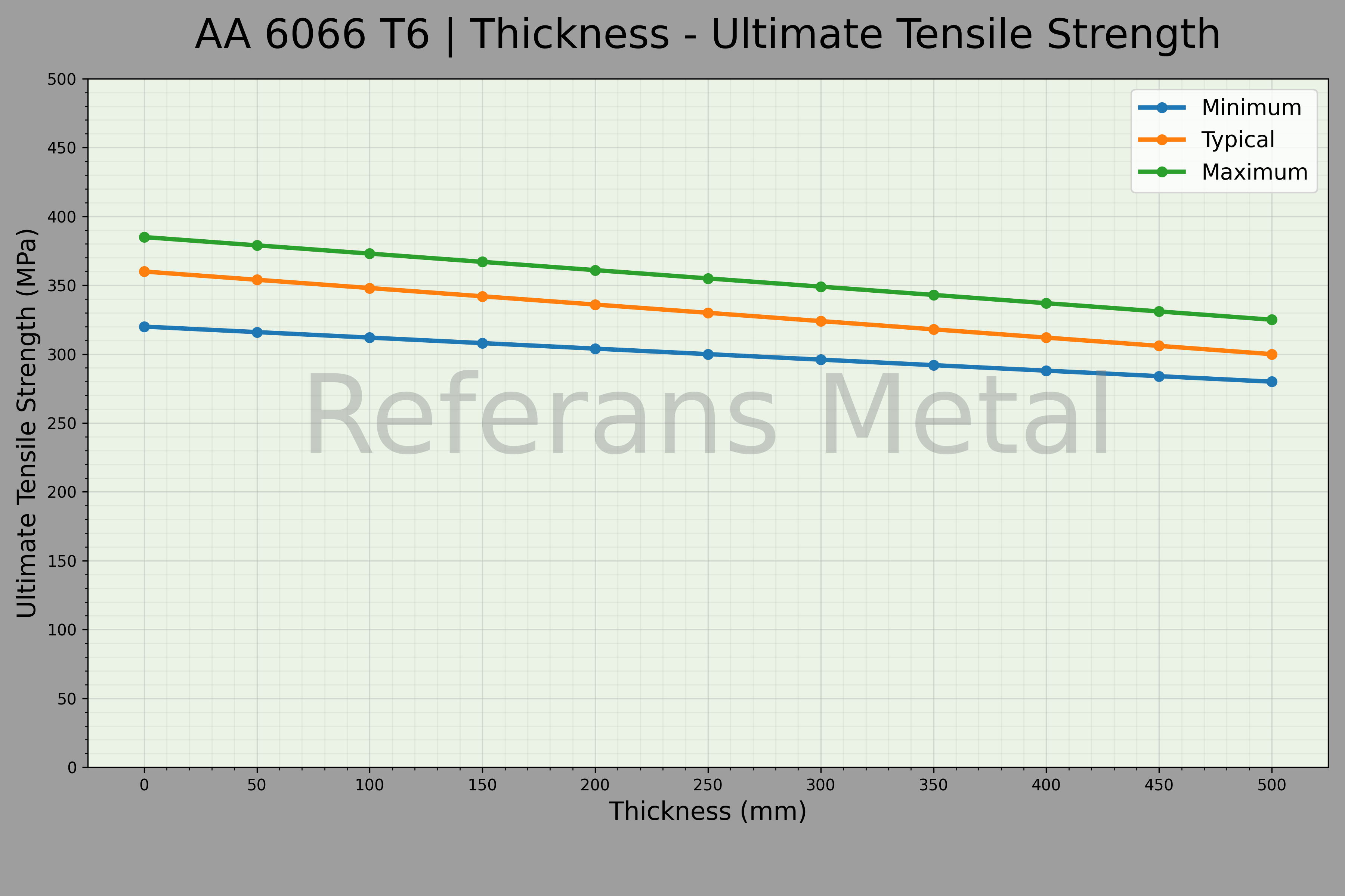 6066 T6 Espesor – Gráfico de resistencia última a la tracción