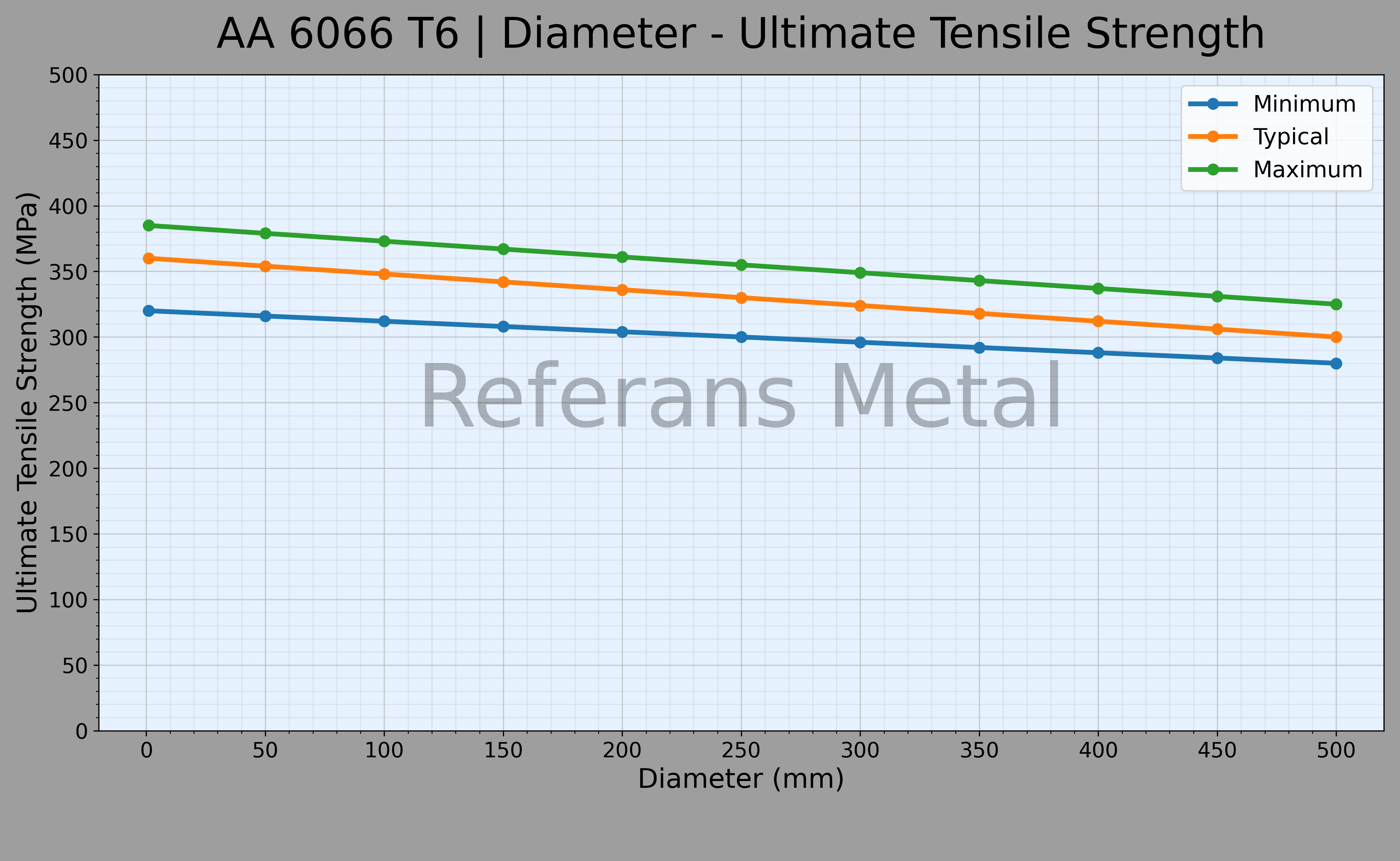 6066 T6 Diámetro – Gráfico de resistencia última a la tracción