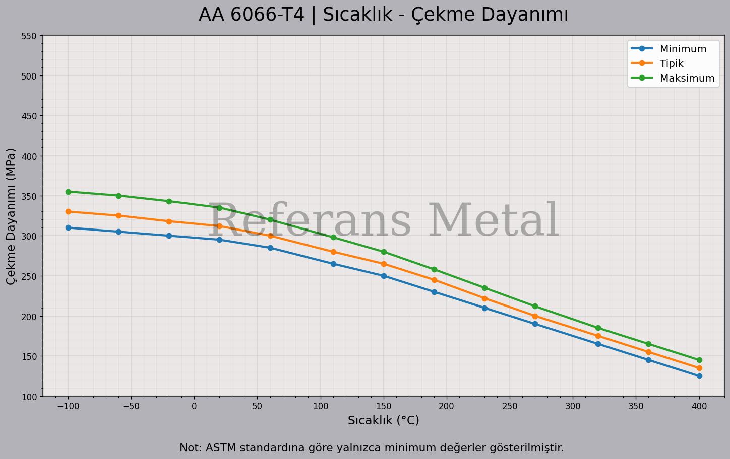 6066 T4 Sıcaklık – Çekme Dayanımı Grafiği