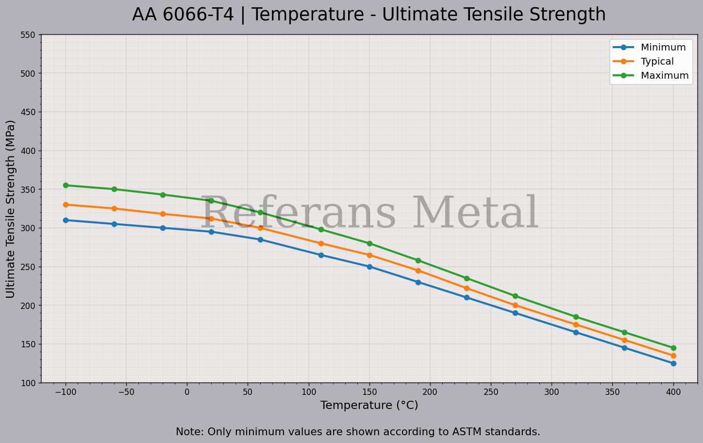 6066 T4 Temperature – Ultimate Tensile Strength Graph