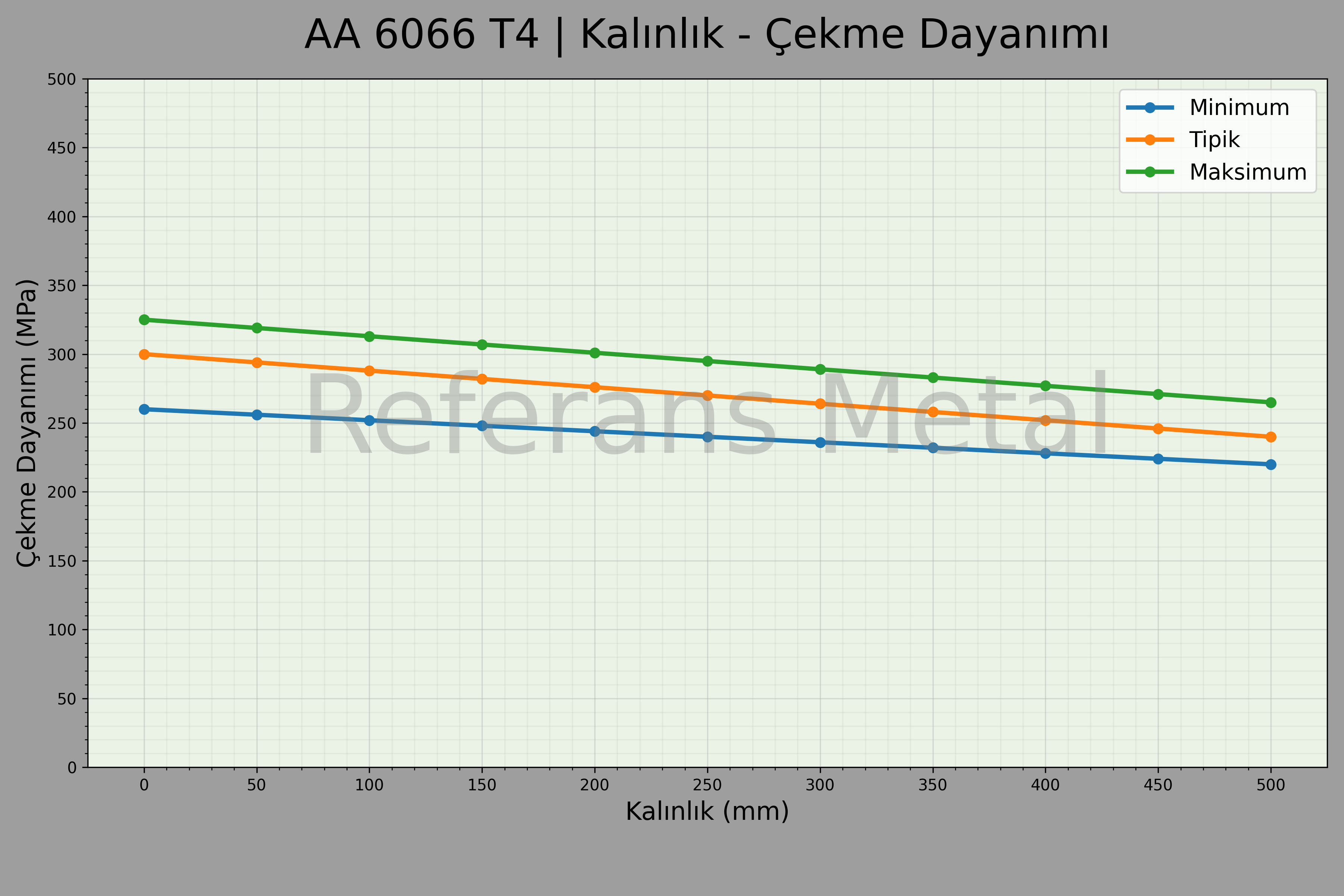 6066 T4 Kalınlık – Çekme Dayanımı Grafiği