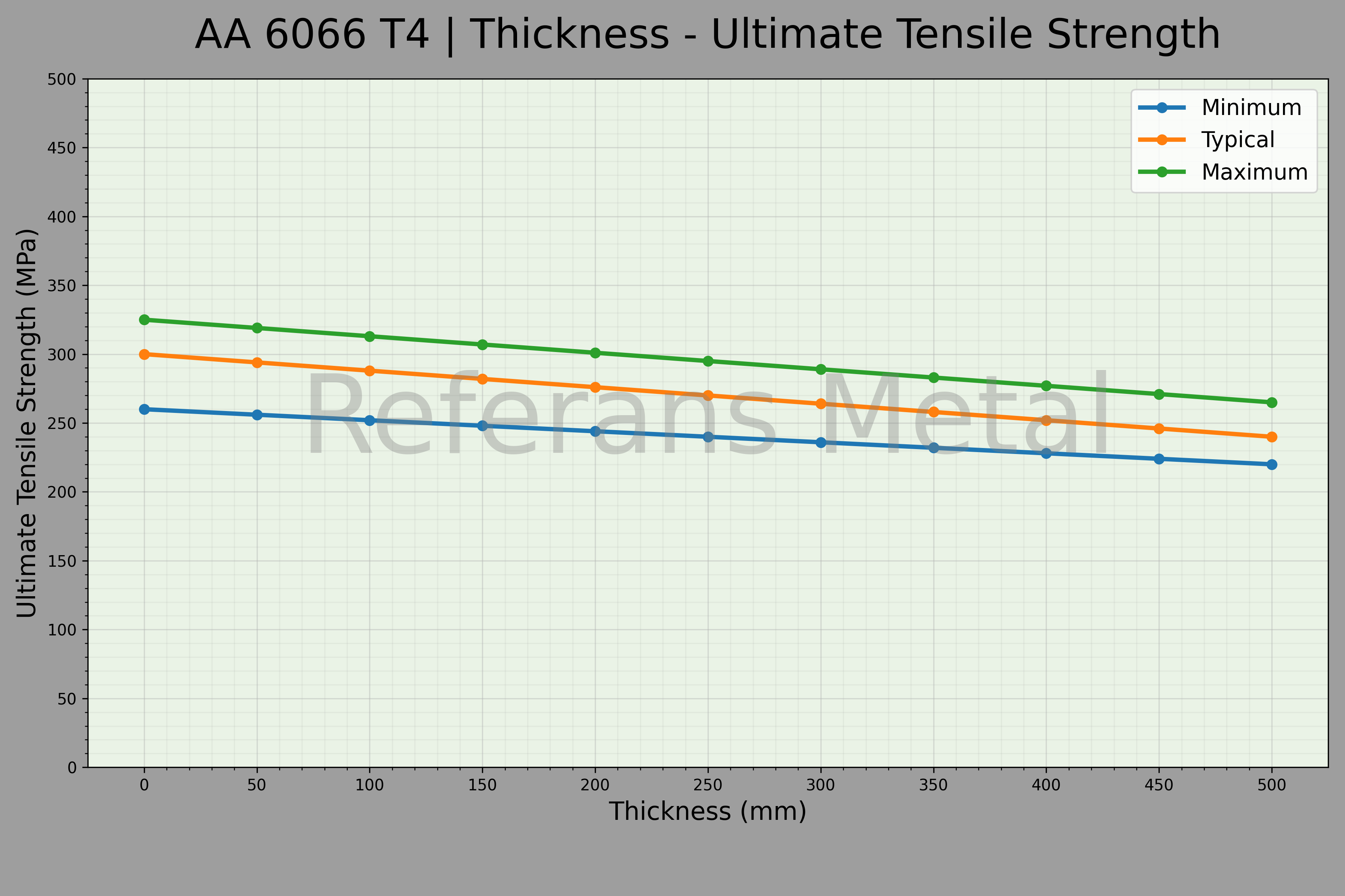 6066 T4 Thickness – Ultimate Tensile Strength Graph