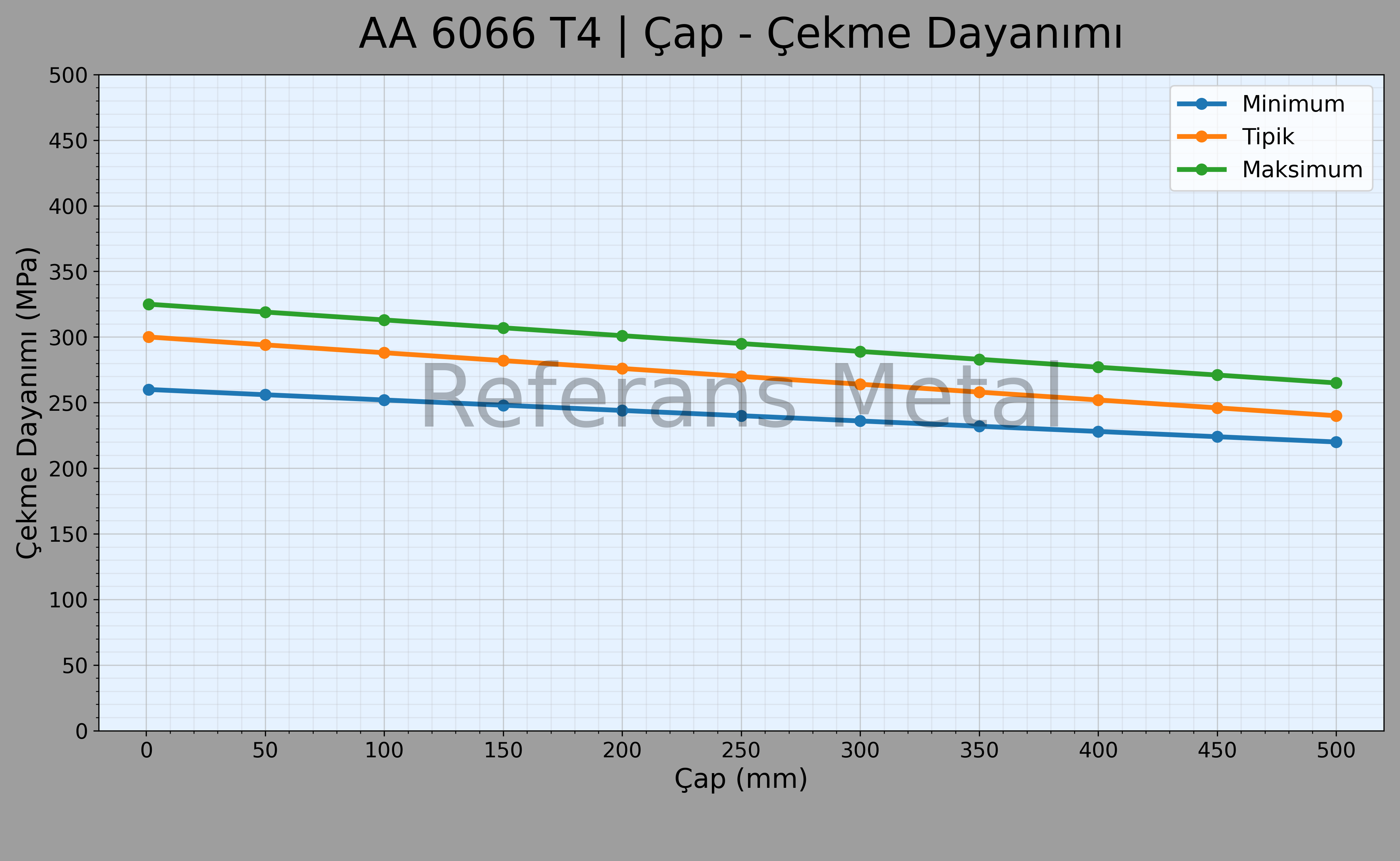 6066 T4 Çap – Çekme Dayanımı Grafiği