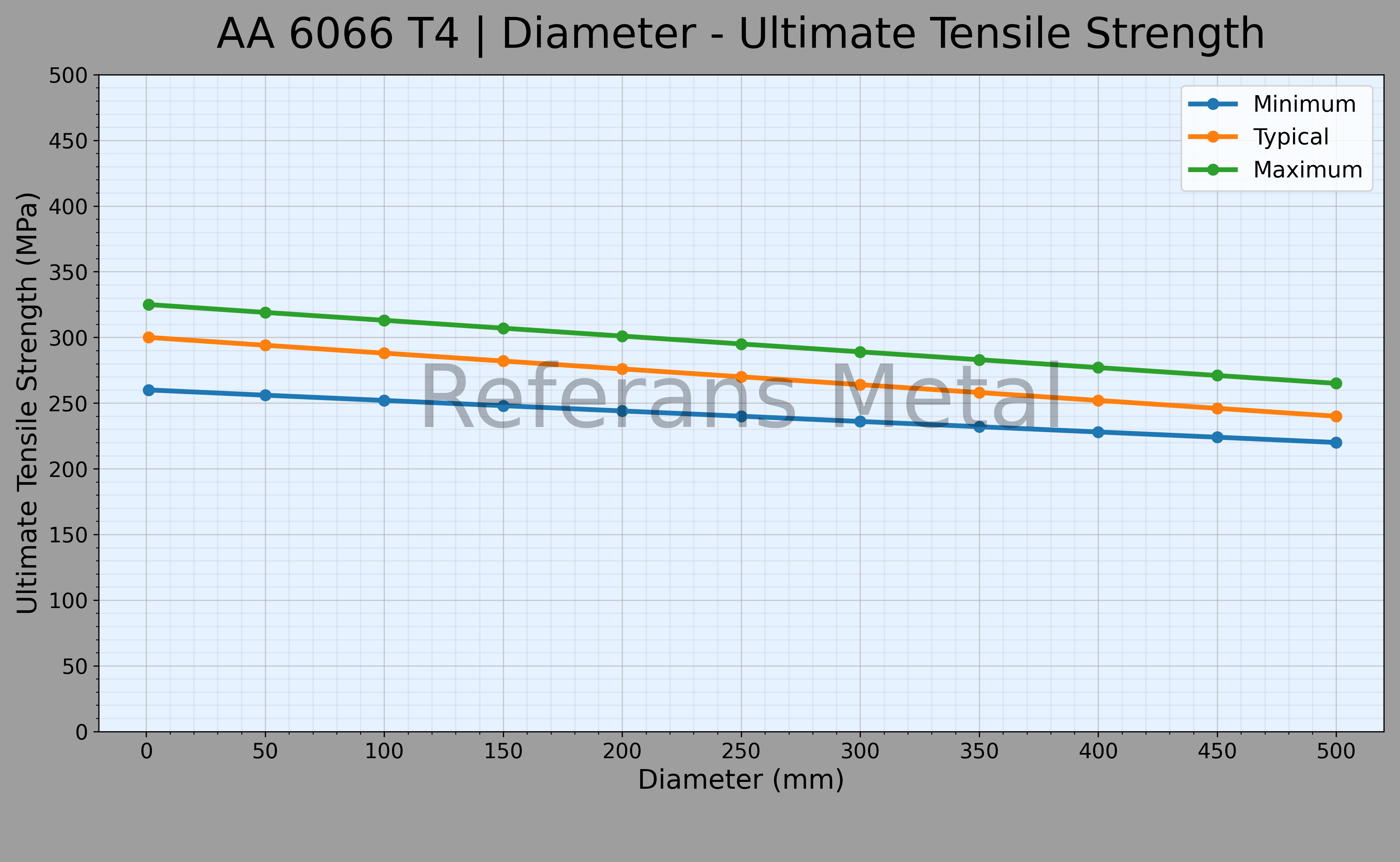 6066 T4 Diameter – Ultimate Tensile Strength Graph