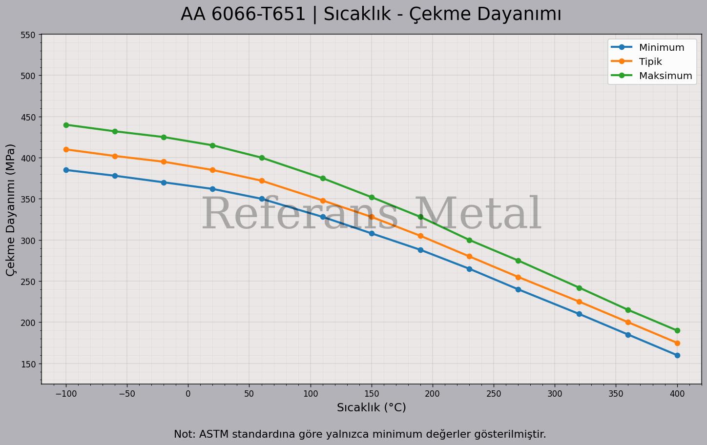 6066 T651 Sıcaklık – Çekme Dayanımı Grafiği