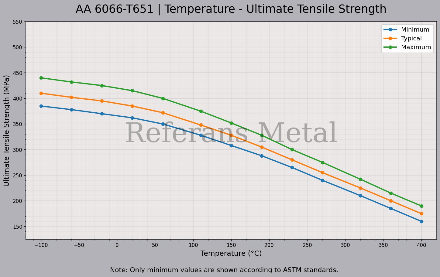 6066 T651 Temperatur – Zugfestigkeitsdiagramm