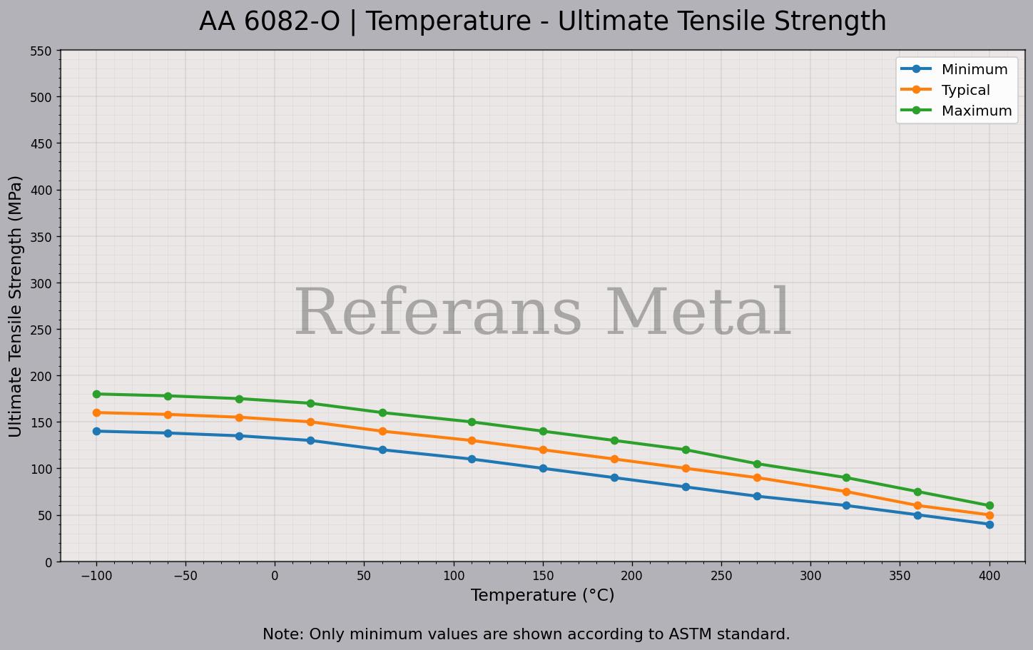 6082 O درجة الحرارة – مخطط مقاومة الشد القصوى