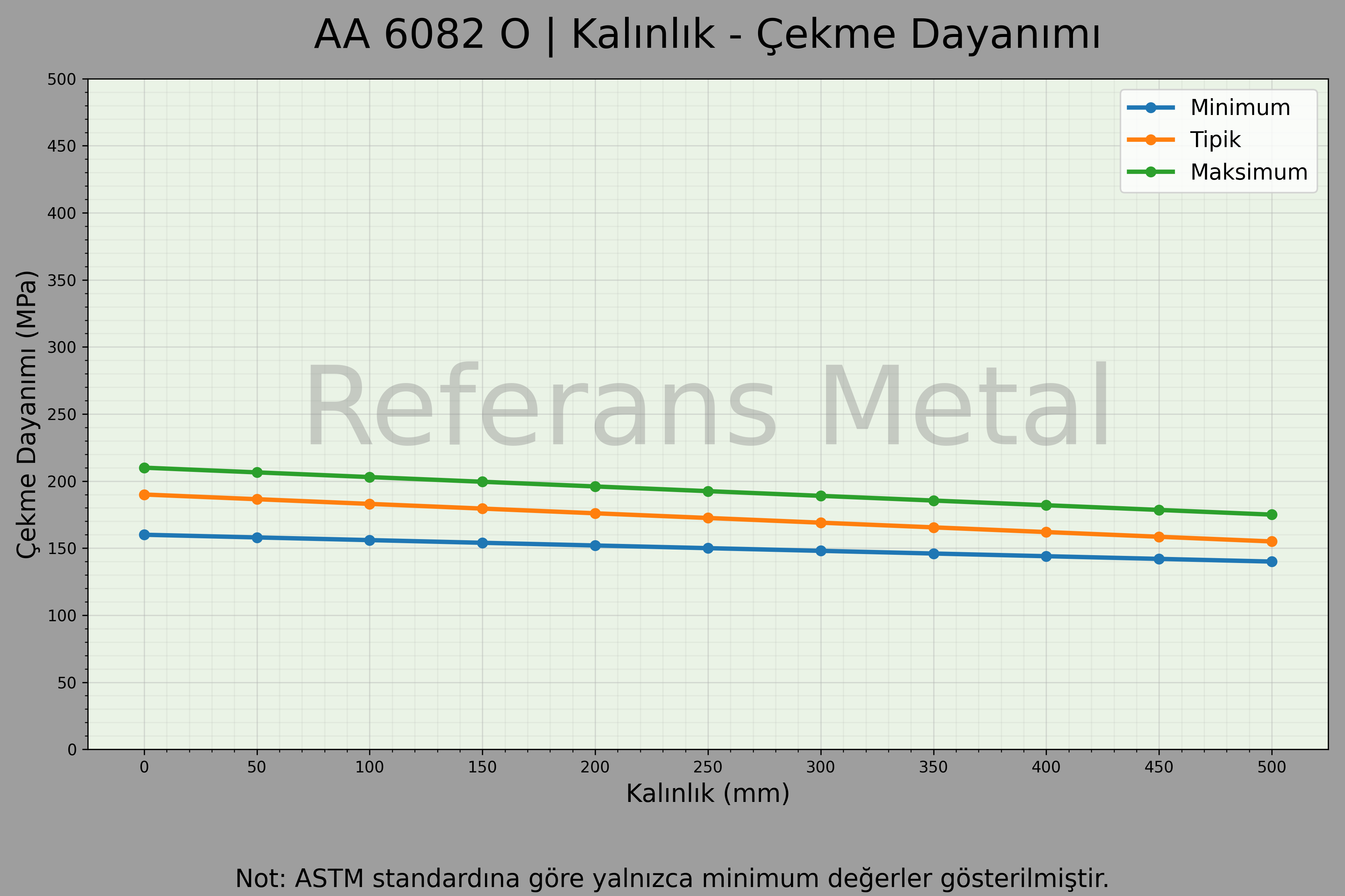 6082 O Kalınlık – Çekme Dayanımı Grafiği