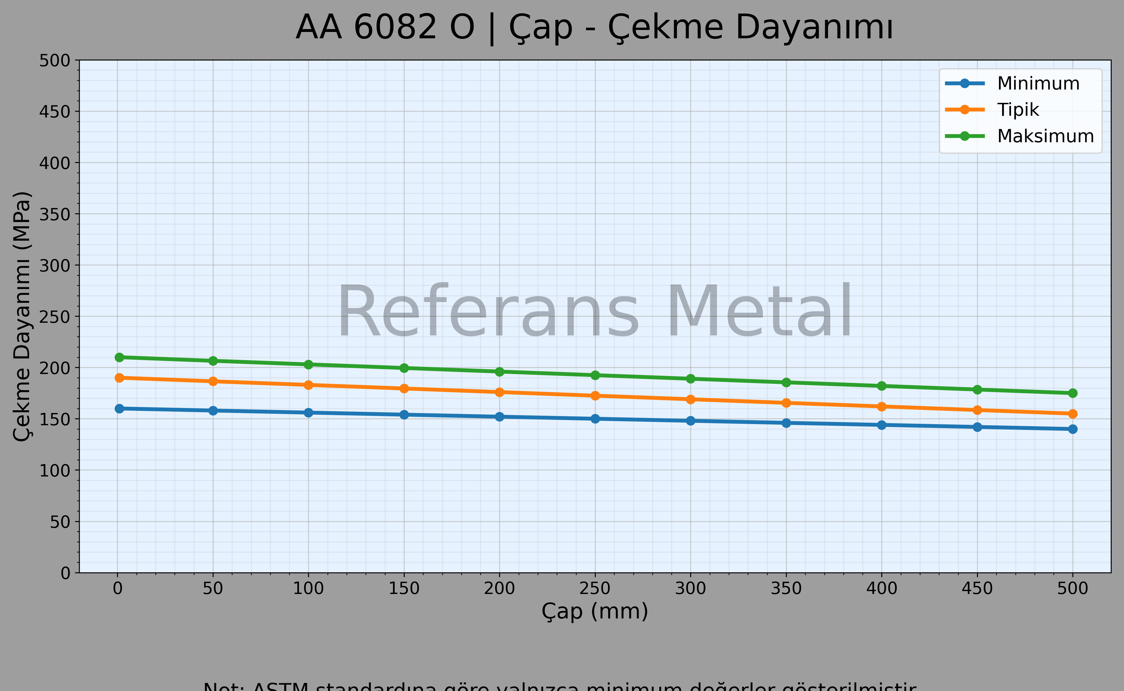 6082 O Çap – Çekme Dayanımı Grafiği