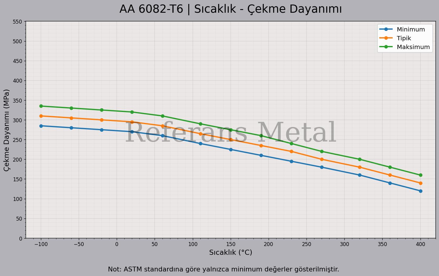 6082 T6 Sıcaklık – Çekme Dayanımı Grafiği