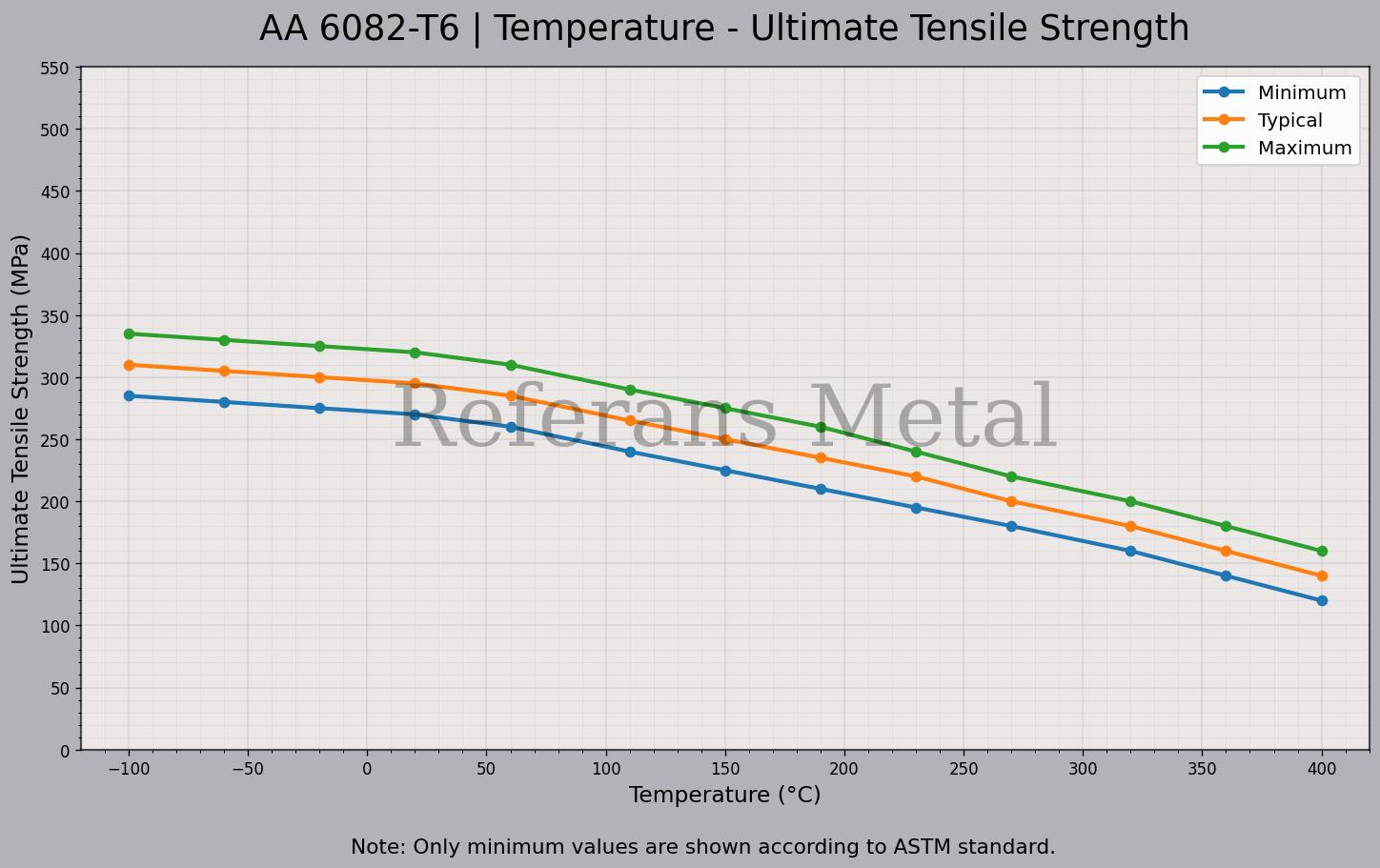 6082 T6 Température – Graphique de la résistance ultime à la traction