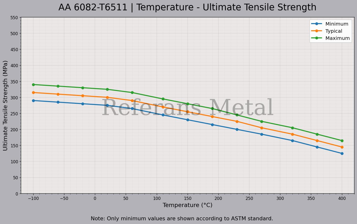 6082 T6511 Temperatur – Zugfestigkeitsdiagramm 6082 T6511 Temperatur – Zugfestigkeitsdiagramm
