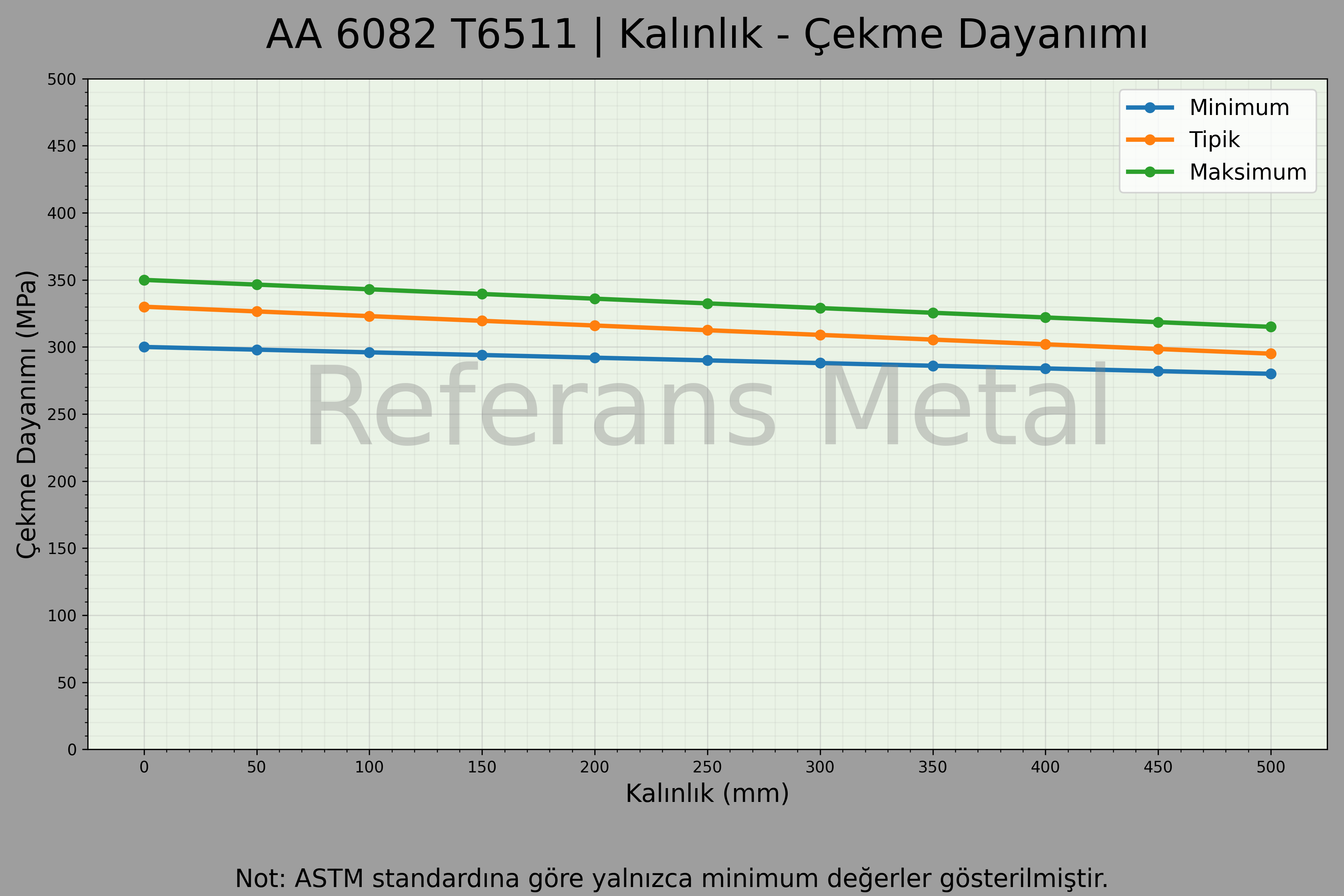 6082 T6511 Kalınlık – Çekme Dayanımı Grafiği 6082 T6511 Kalınlık – Çekme Dayanımı Grafiği