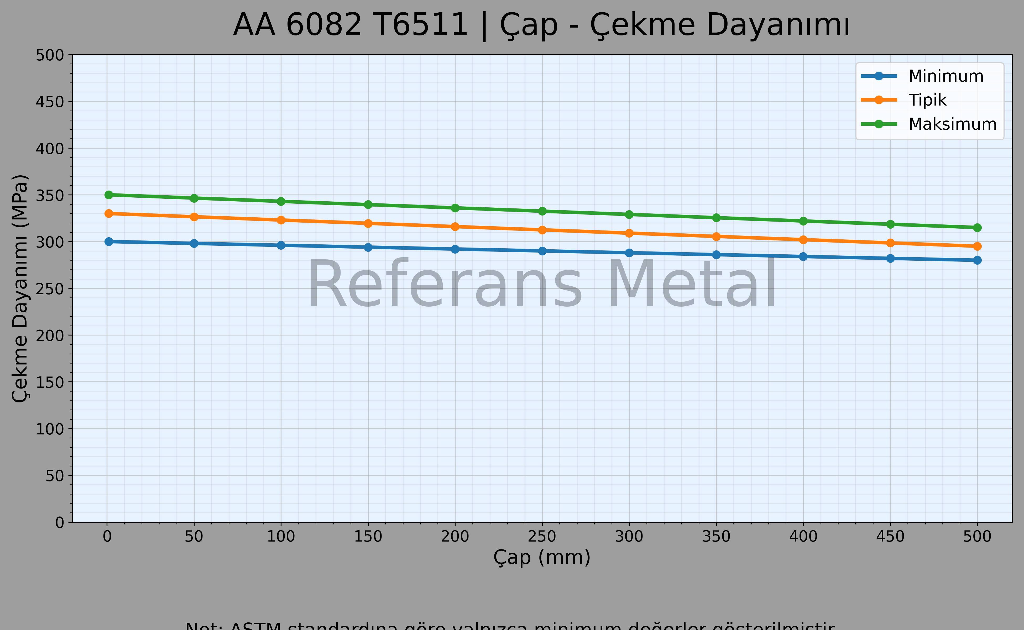 6082 T6511 Çap – Çekme Dayanımı Grafiği 6082 T6511 Çap – Çekme Dayanımı Grafiği