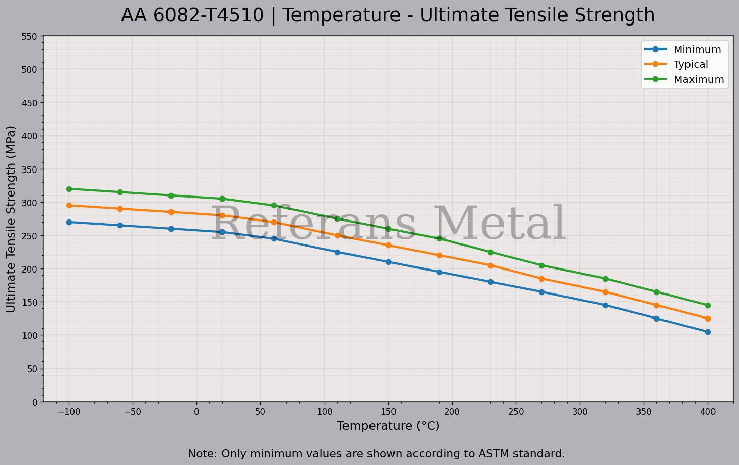 6082 T4510 Temperatur – Zugfestigkeitsdiagramm