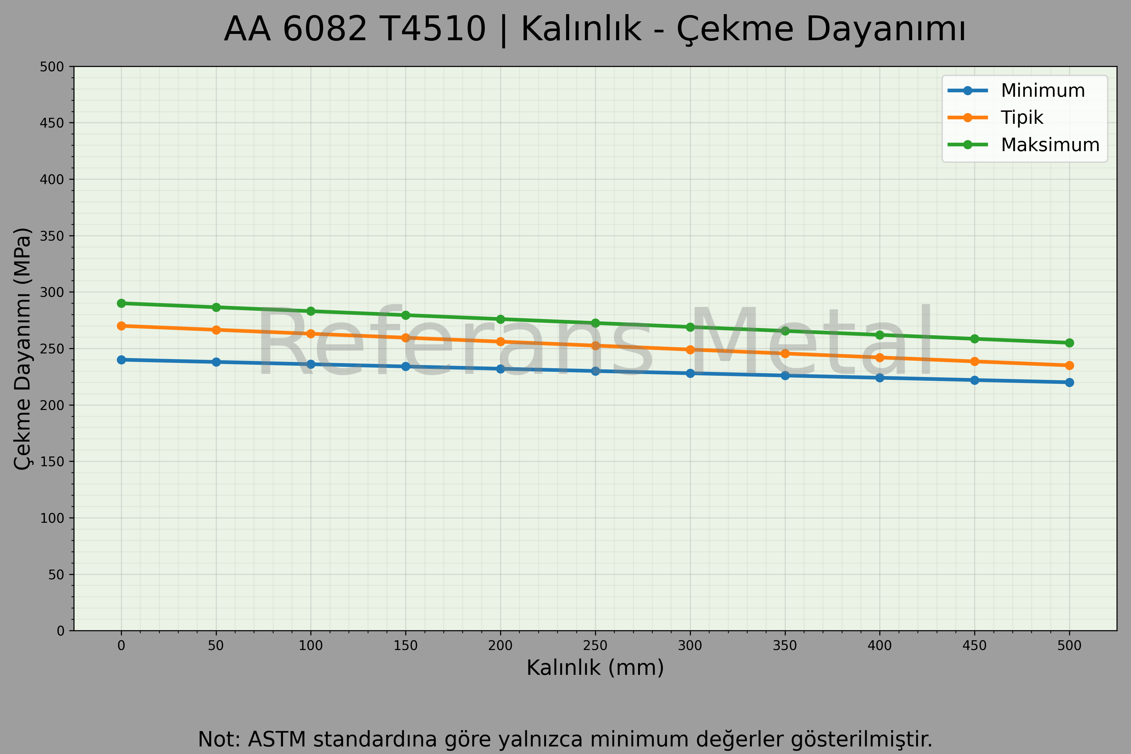 6082 T4510 Kalınlık – Çekme Dayanımı Grafiği 6082 T4510 Kalınlık – Çekme Dayanımı Grafiği
