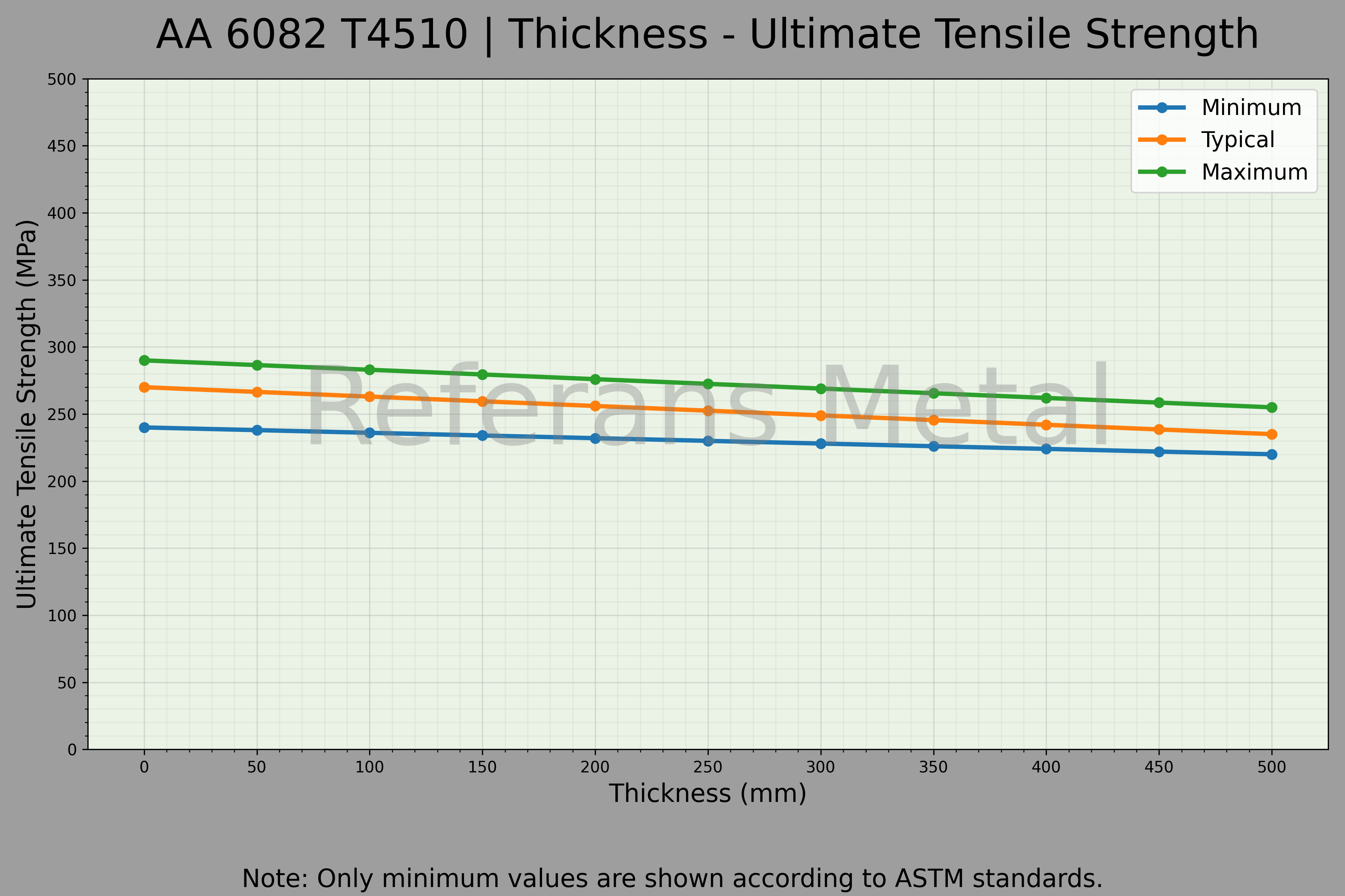 6082 T4510 Espesor – Gráfico de resistencia última a la tracción