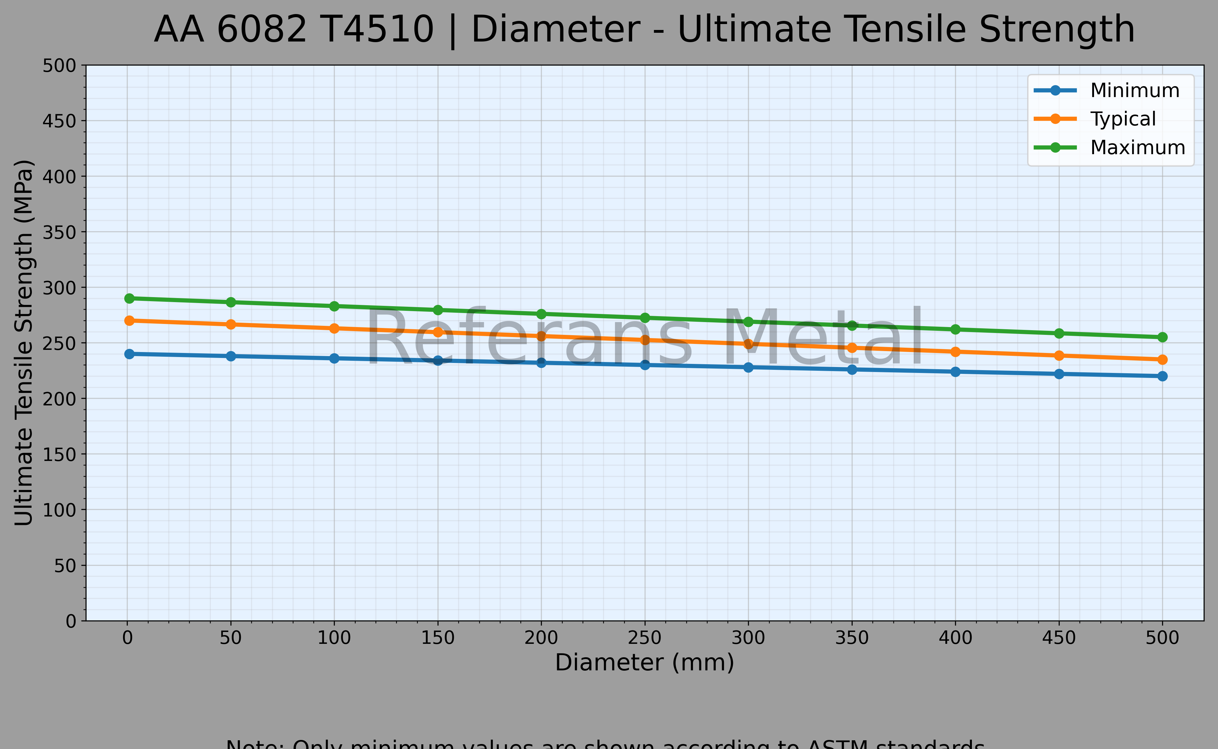 6082 T4510 Diámetro – Gráfico de resistencia última a la tracción