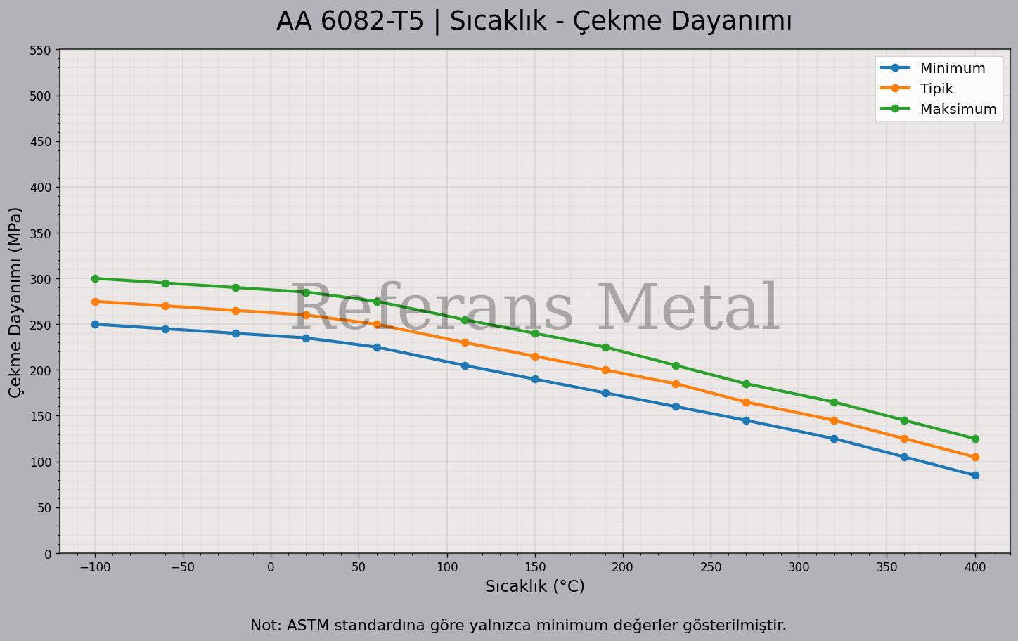 6082 T5 Sıcaklık – Çekme Dayanımı Grafiği