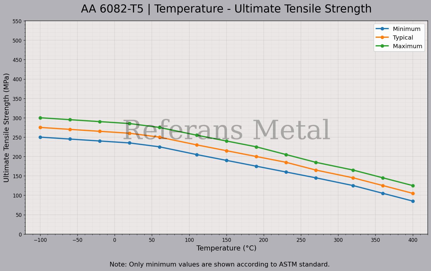 6082 T5 Temperatur – Zugfestigkeitsdiagramm