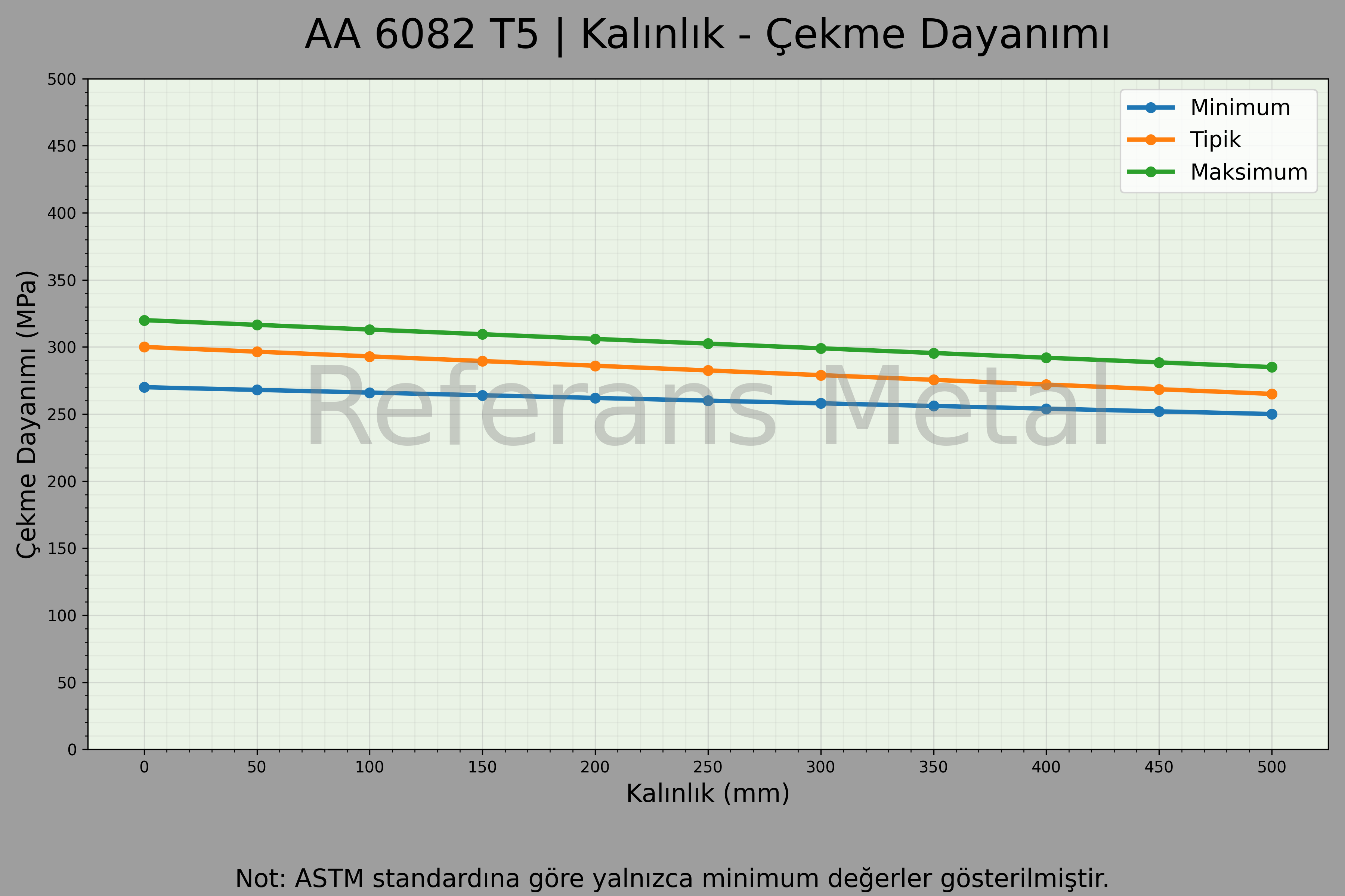 6082 T5 Kalınlık – Çekme Dayanımı Grafiği