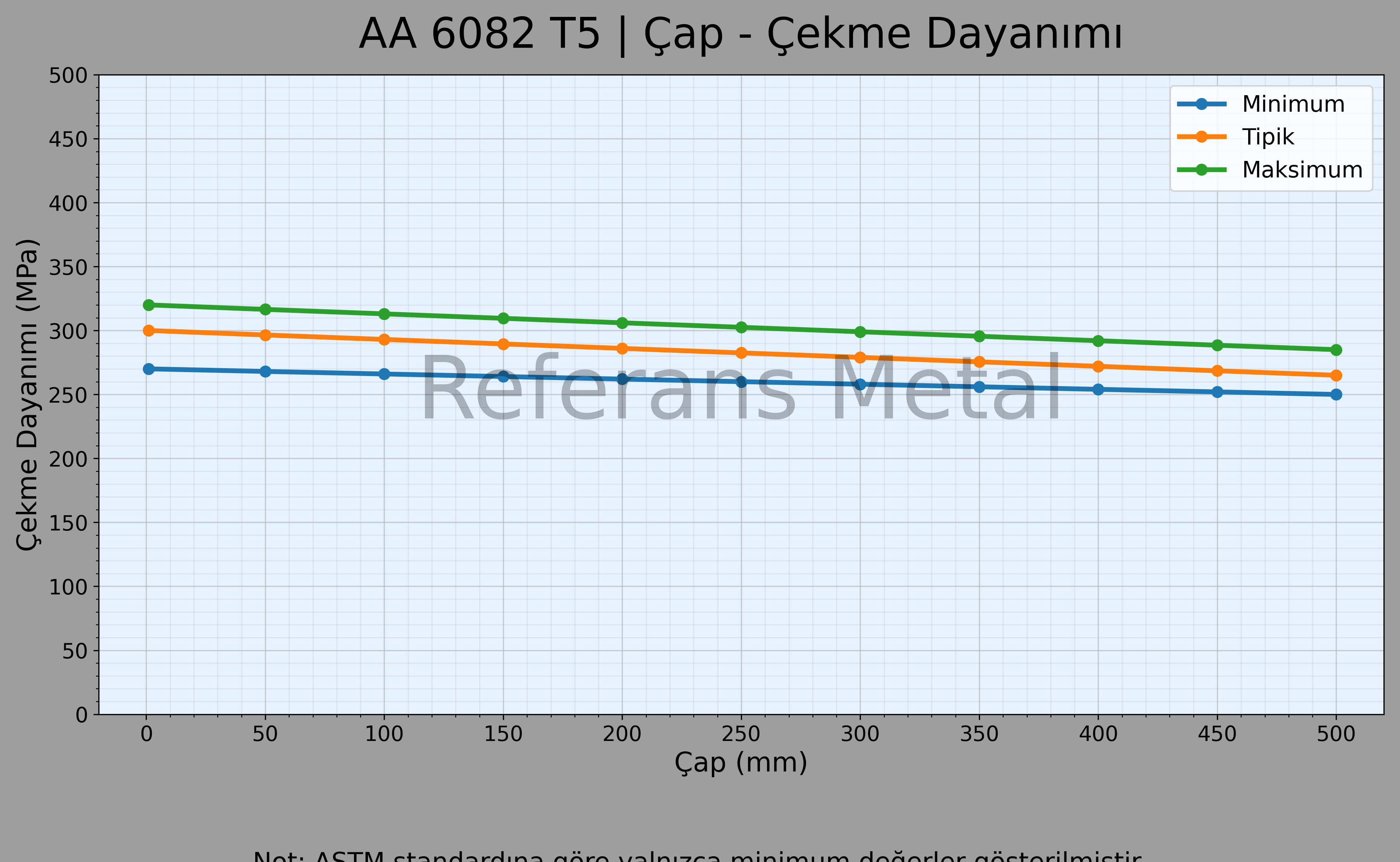 6082 T5 Çap – Çekme Dayanımı Grafiği
