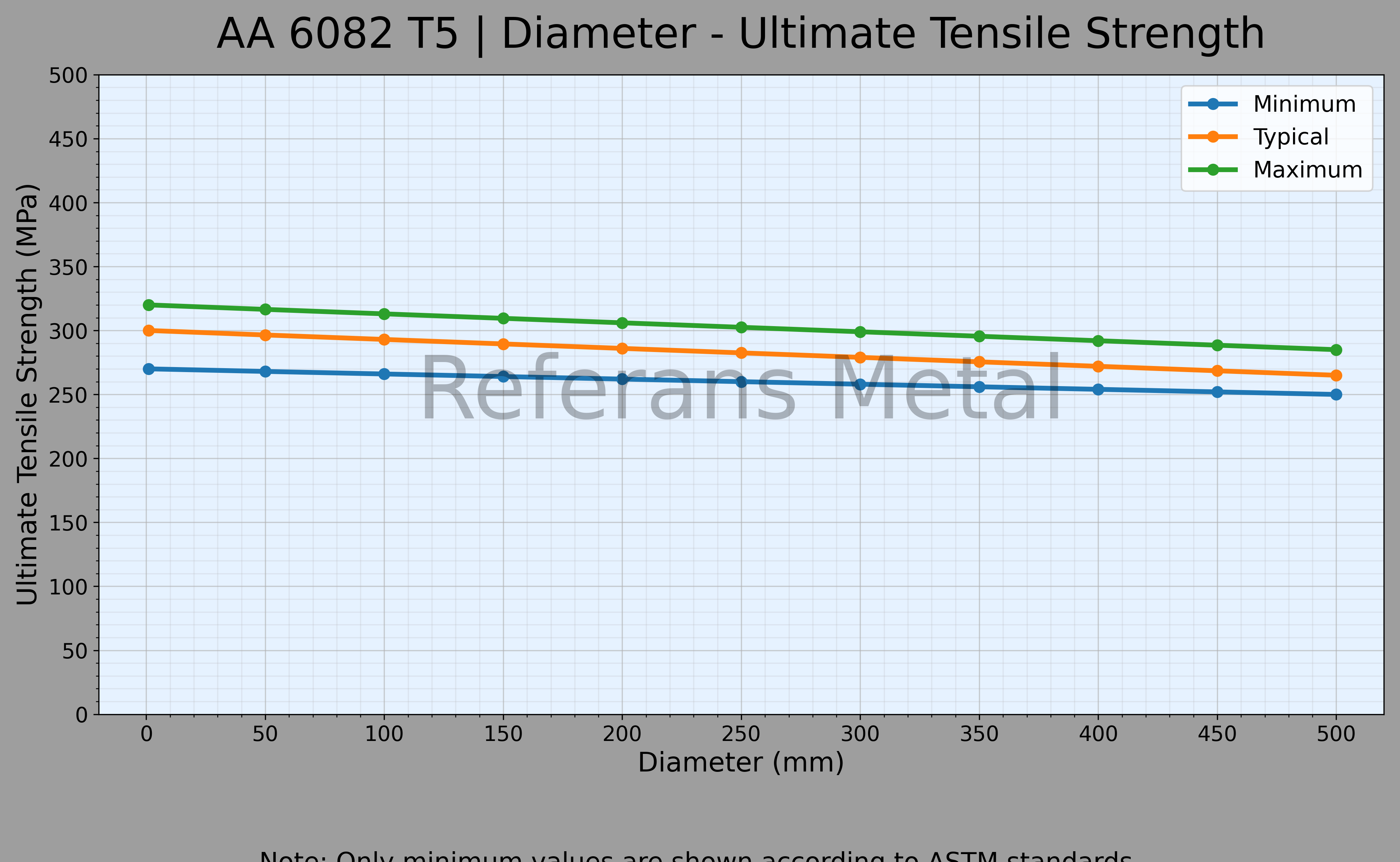 6082 T5 Durchmesser – Zugfestigkeitsdiagramm