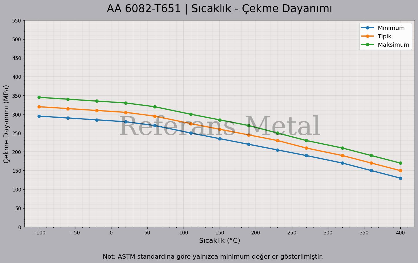 6082 T651 Sıcaklık – Çekme Dayanımı Grafiği