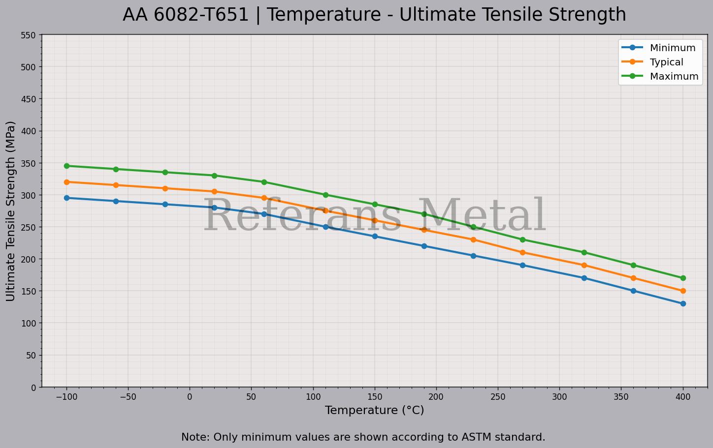 6082 T651 Temperatura – Gráfico de resistencia última a la tracción