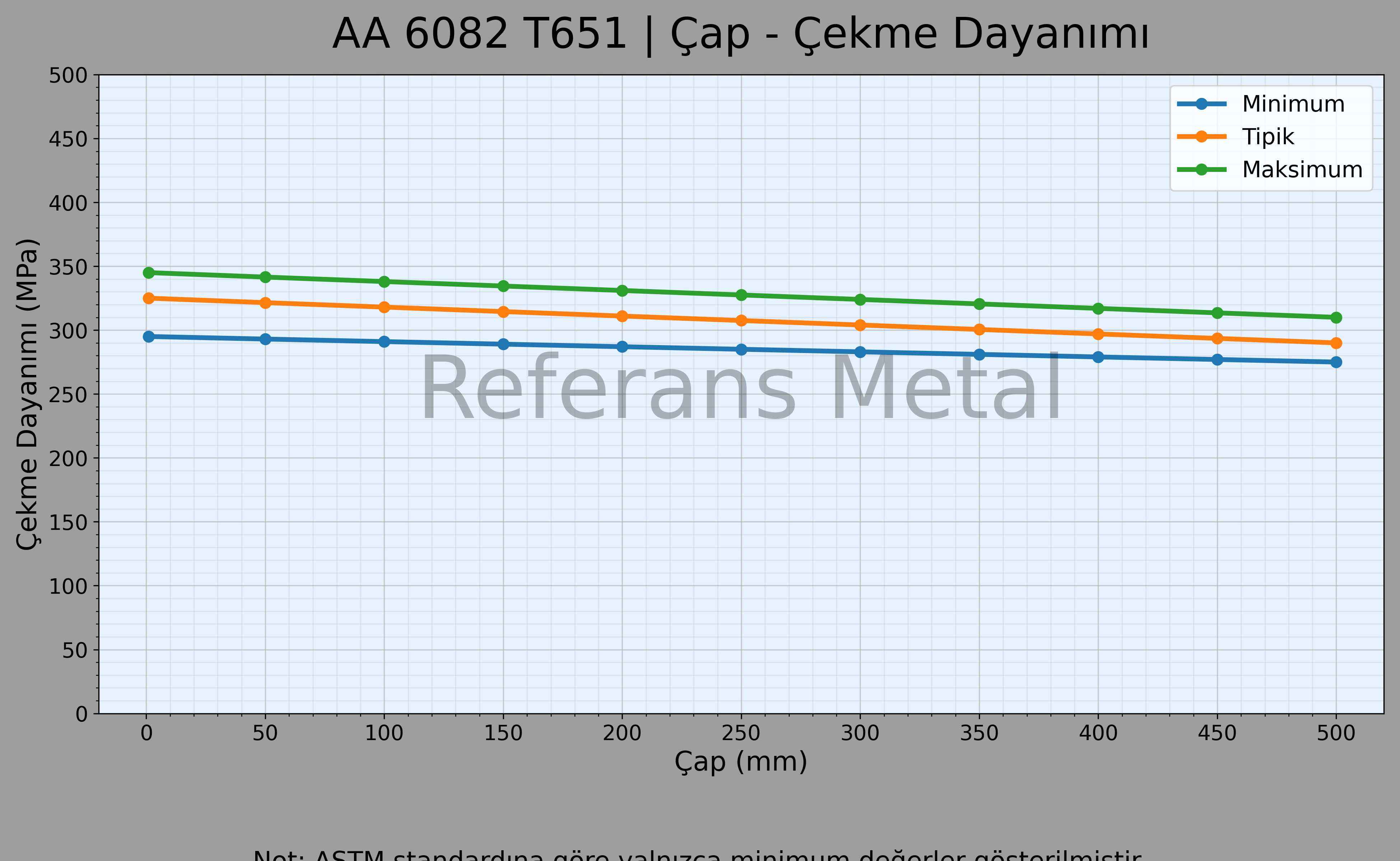 6082 T651 Çap – Çekme Dayanımı Grafiği